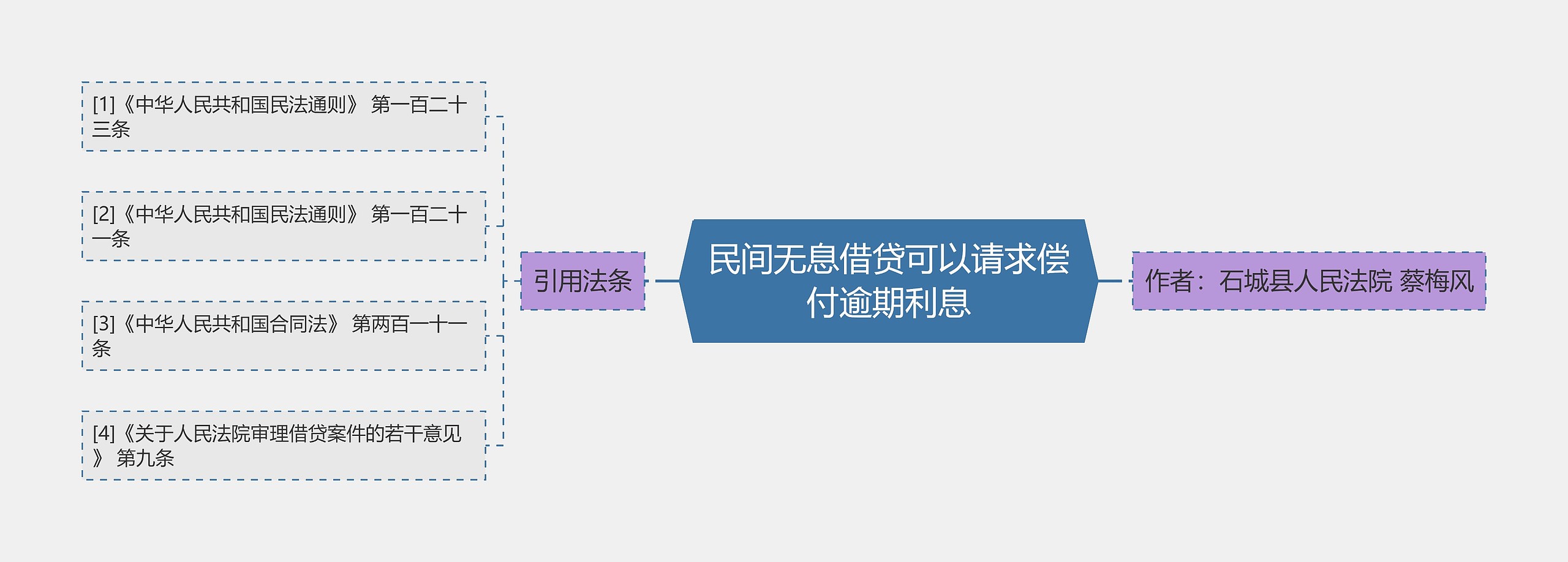 民间无息借贷可以请求偿付逾期利息 民间无息借贷可以请求偿付逾期利息