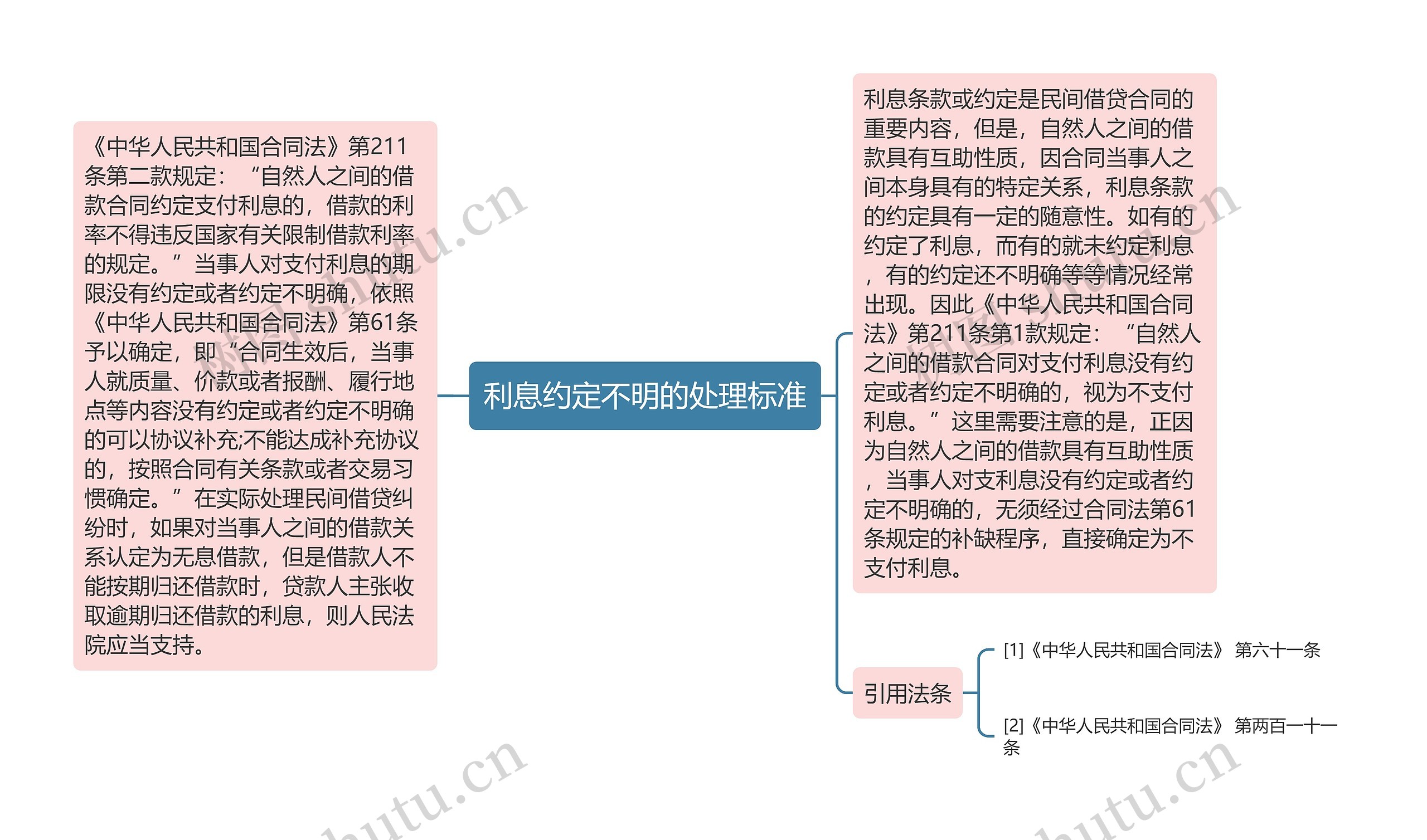 利息约定不明的处理标准思维导图