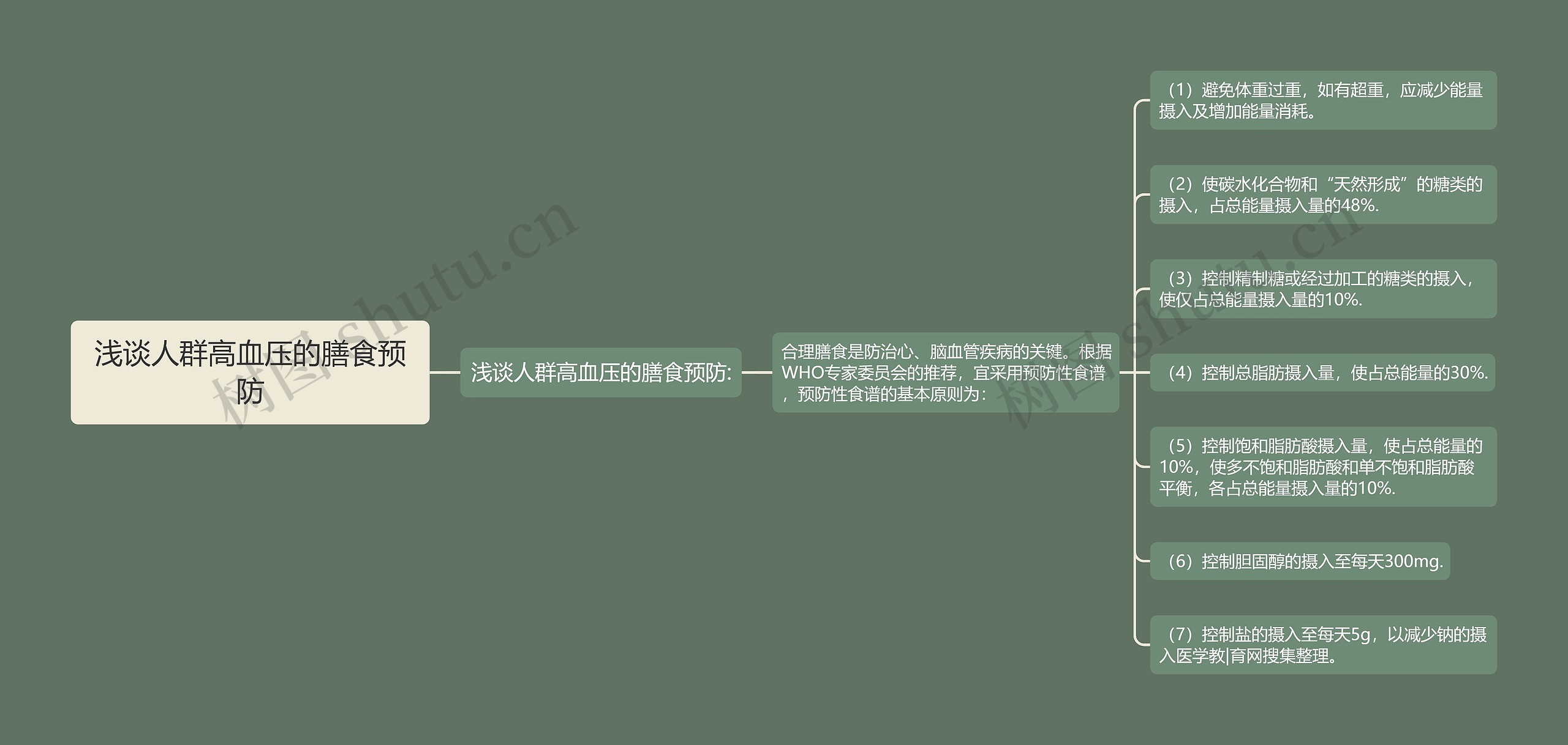 浅谈人群高血压的膳食预防