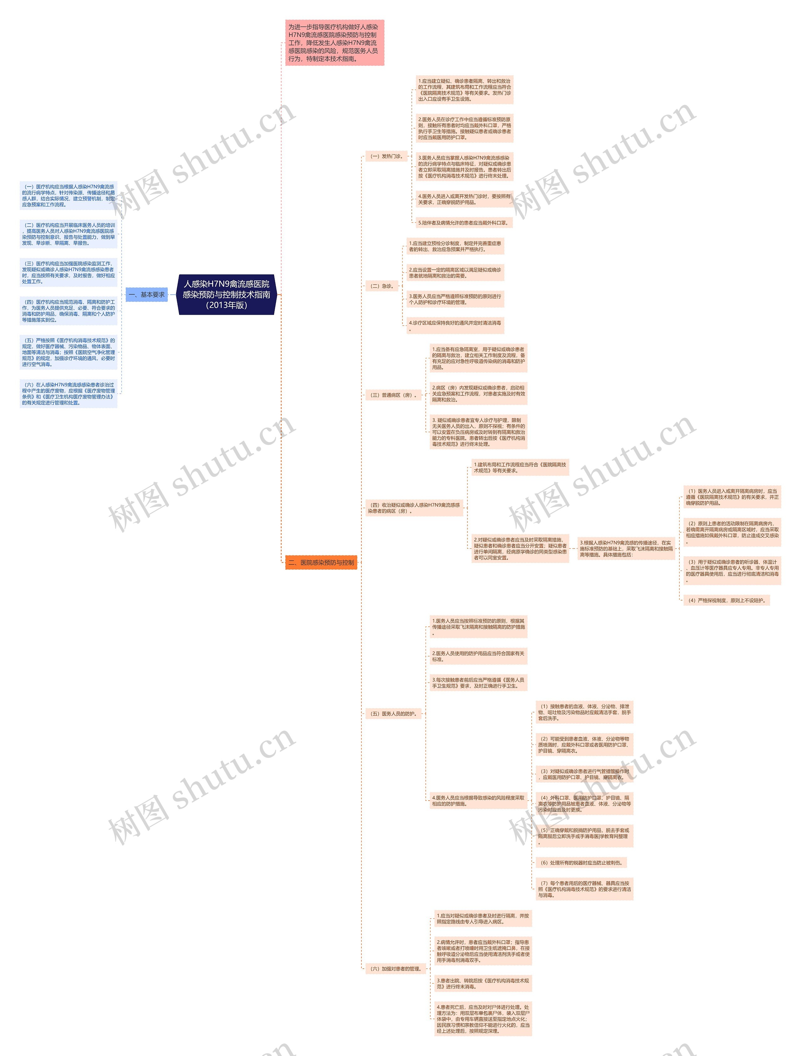 人感染H7N9禽流感医院感染预防与控制技术指南(2013年版) 人感染H7N9禽流感医院感染预防与控制技术指南(2013年版)