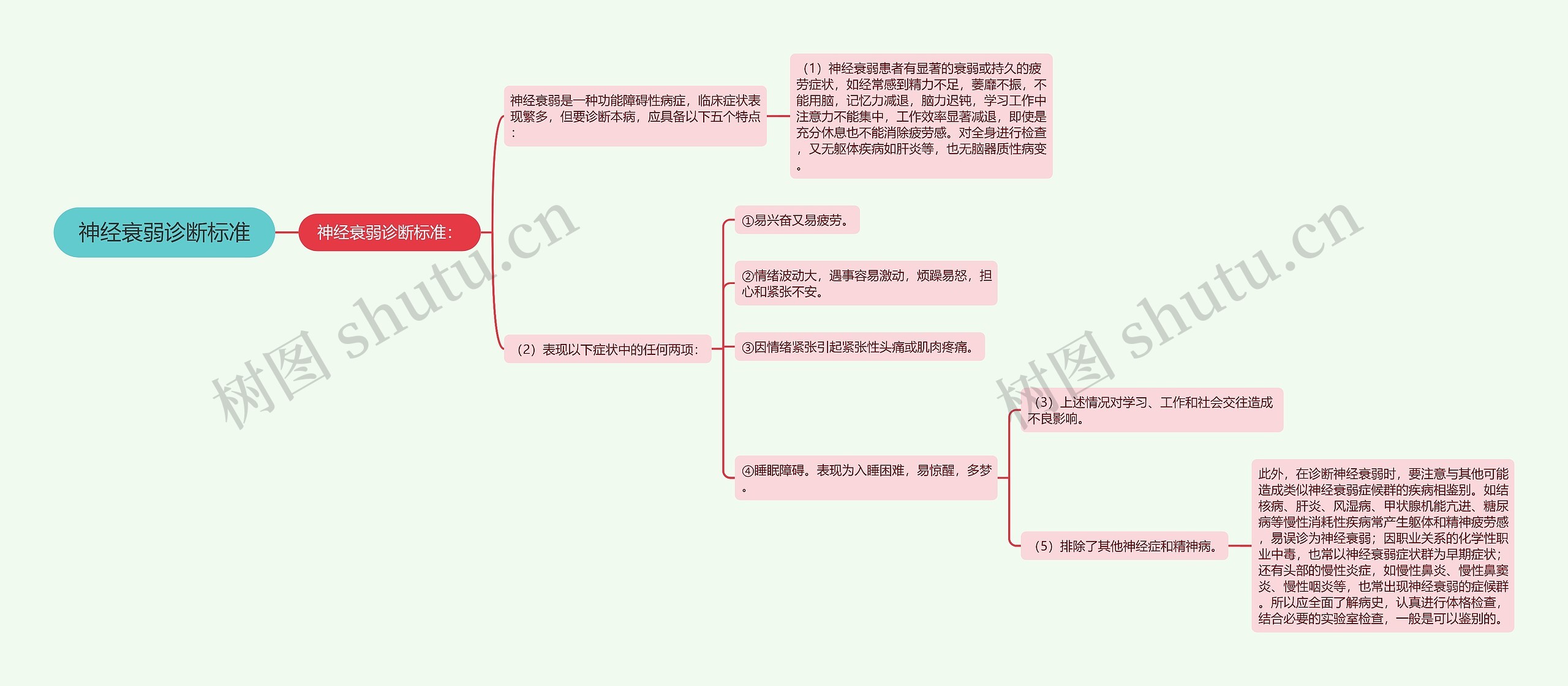 神经衰弱诊断标准思维导图