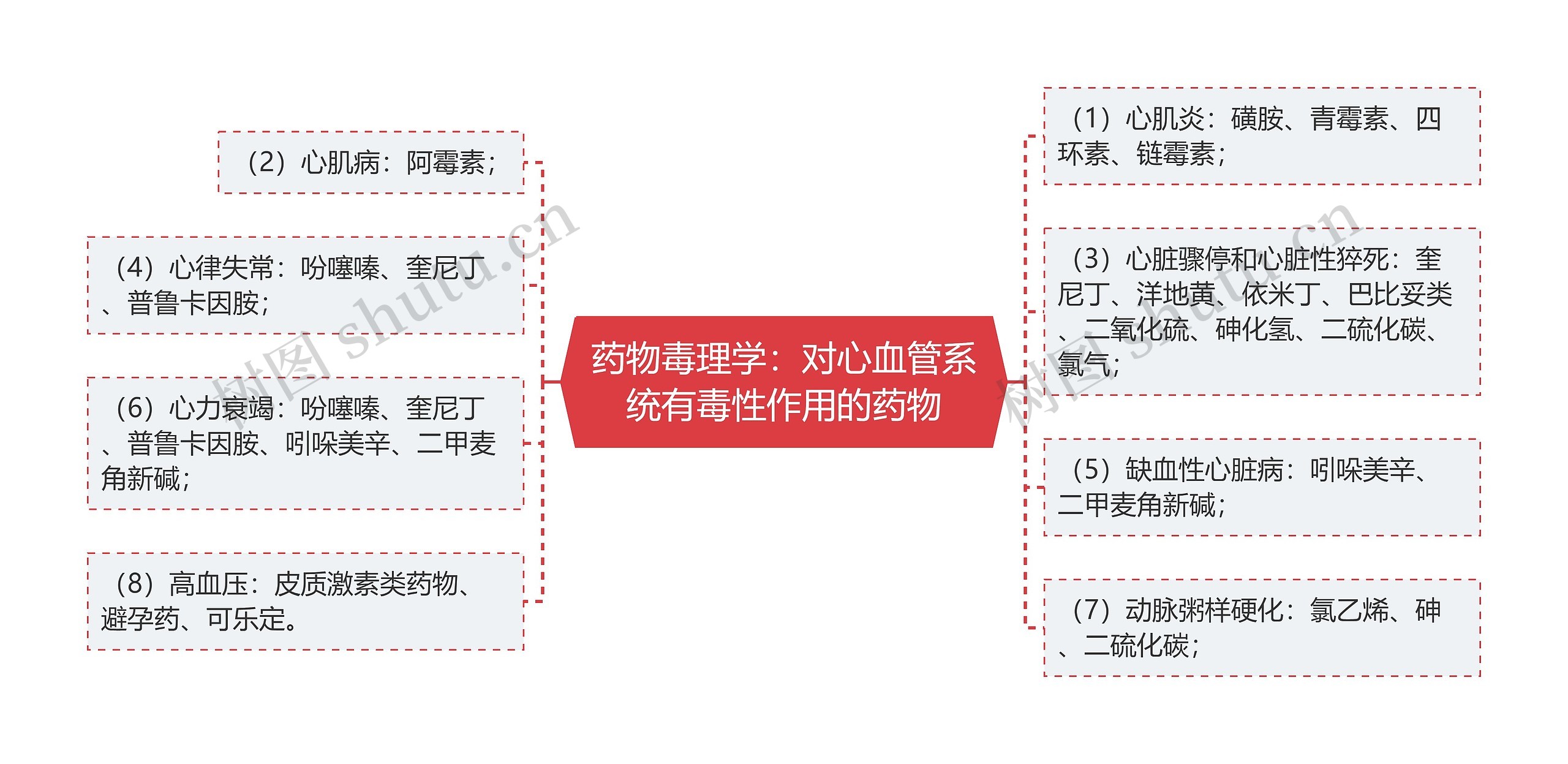 药物毒理学：对心血管系统有毒性作用的药物思维导图