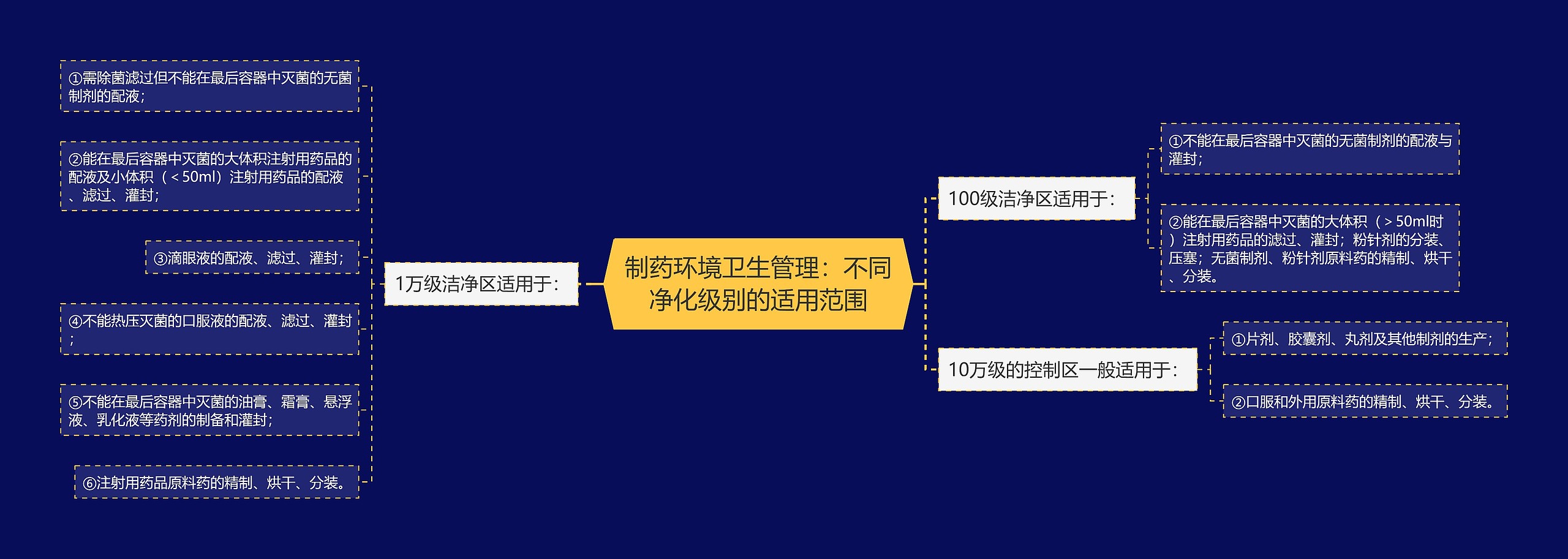 制药环境卫生管理：不同净化级别的适用范围思维导图