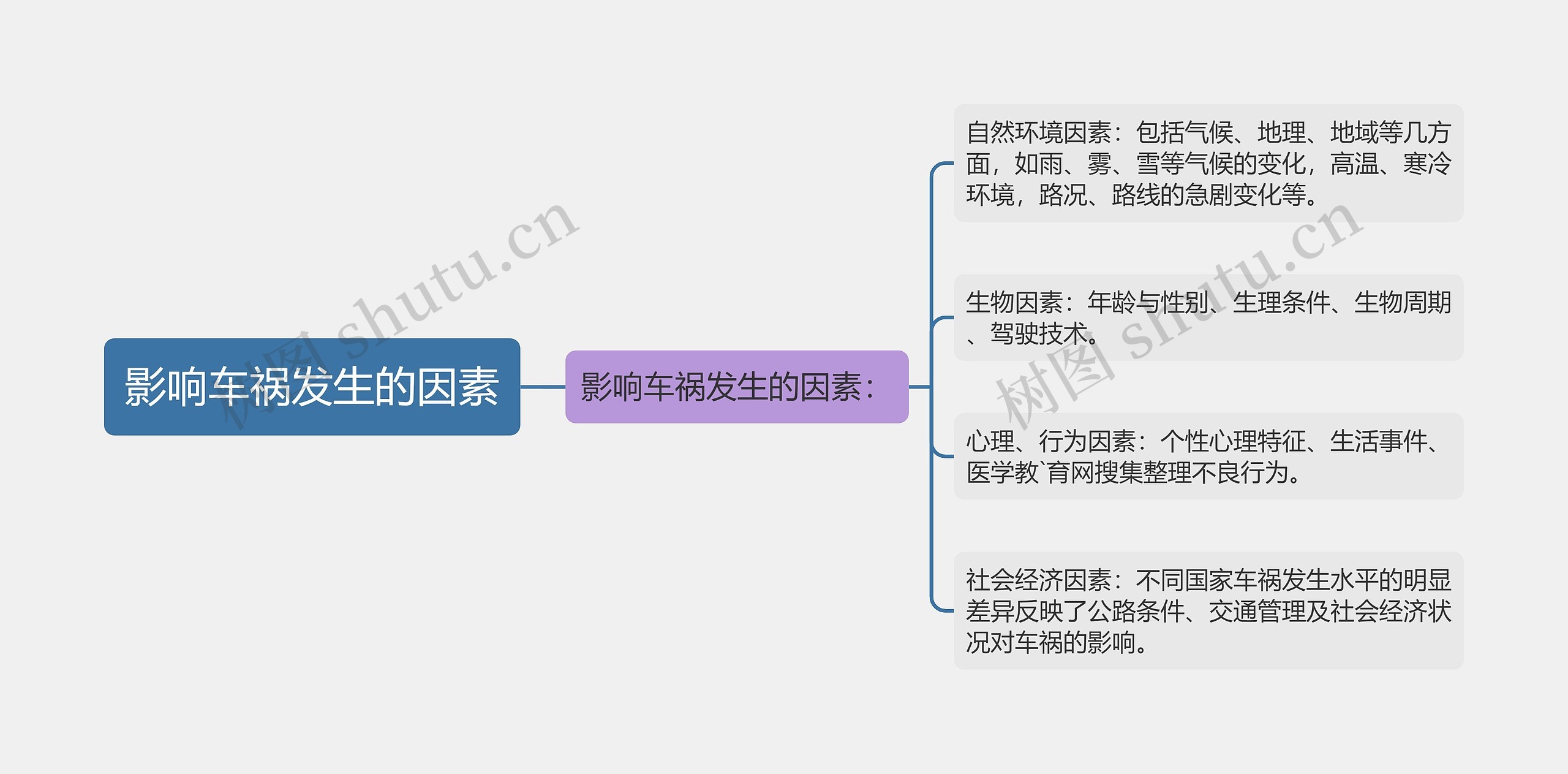 影响车祸发生的因素