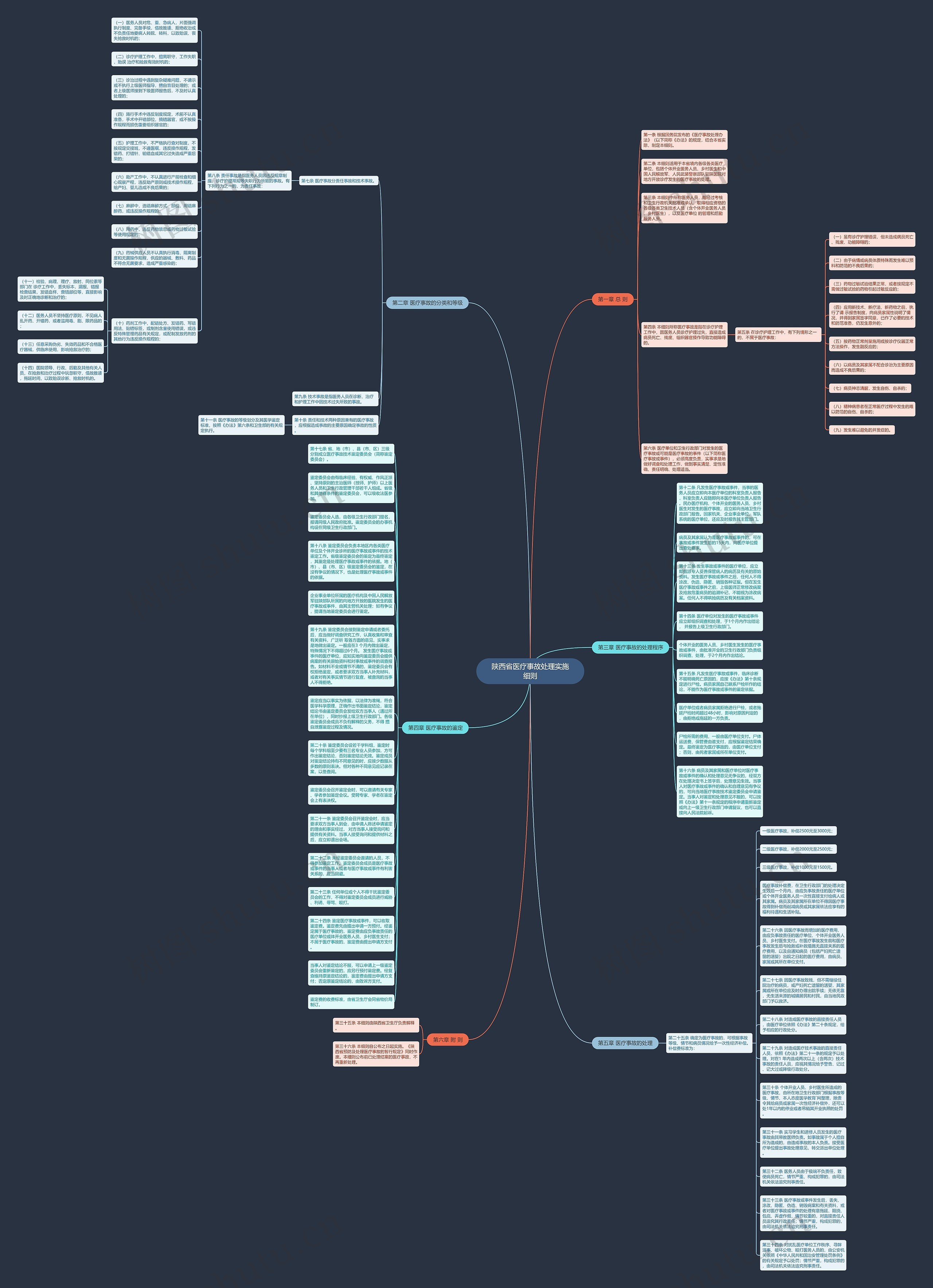 陕西省医疗事故处理实施细则思维导图