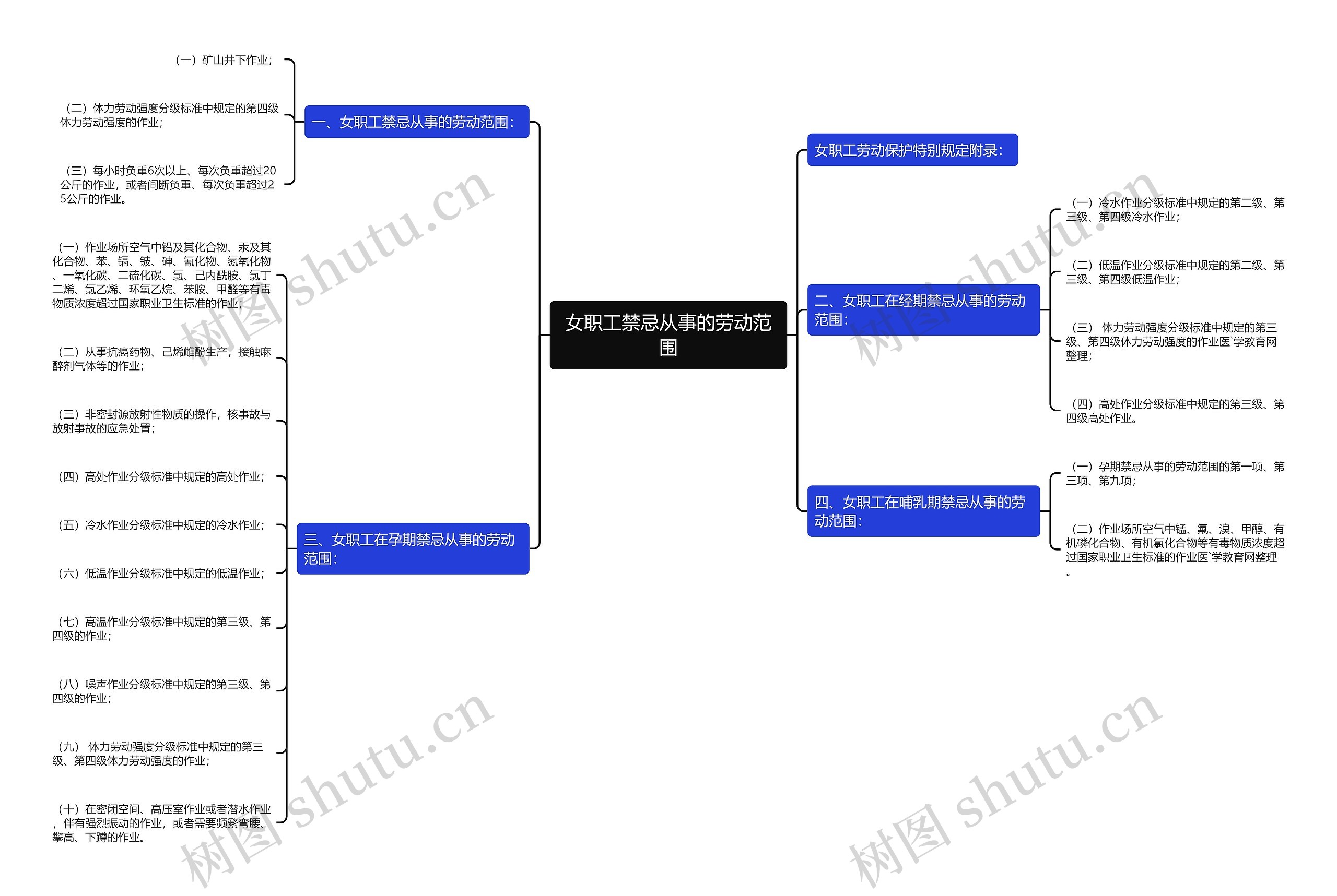 女职工禁忌从事的劳动范围思维导图