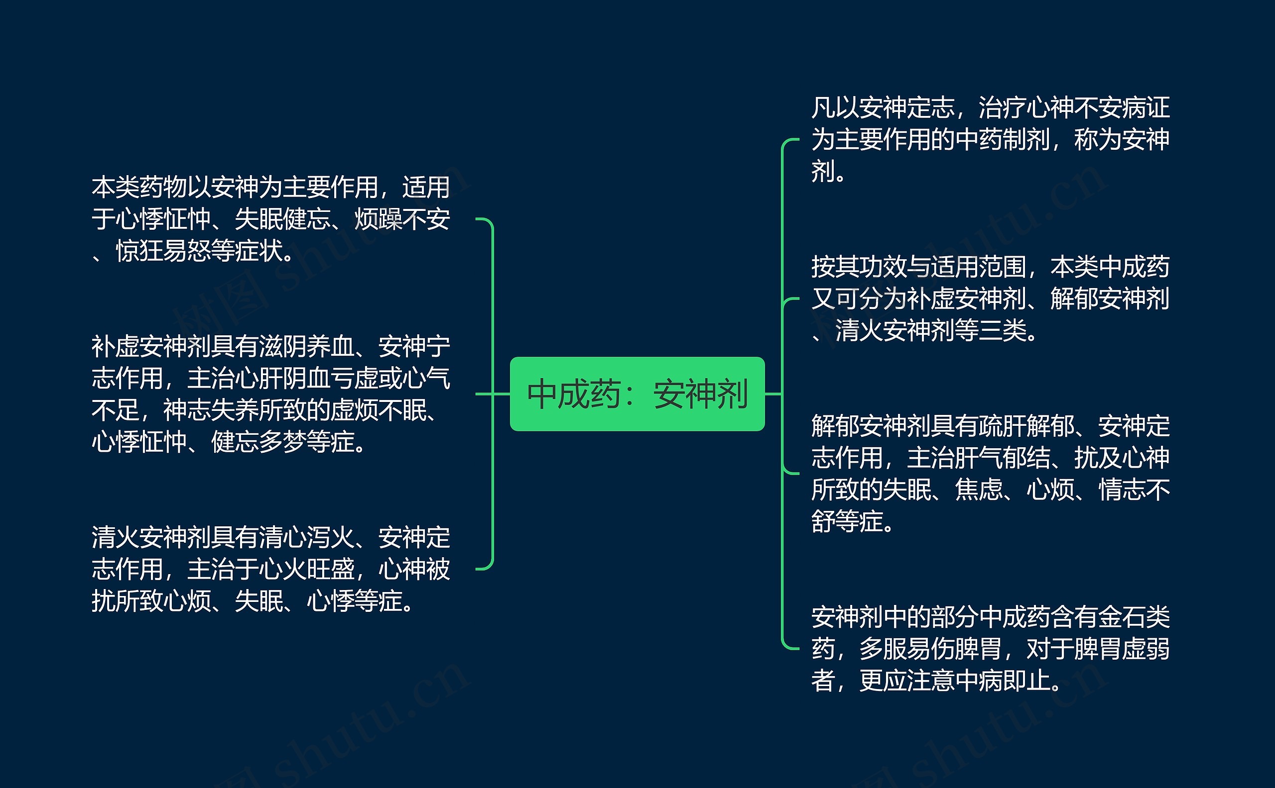 中成药：安神剂思维导图