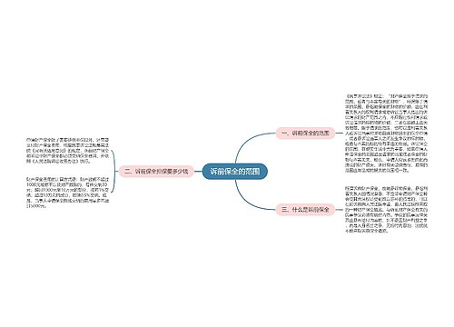 诉前保全的范围