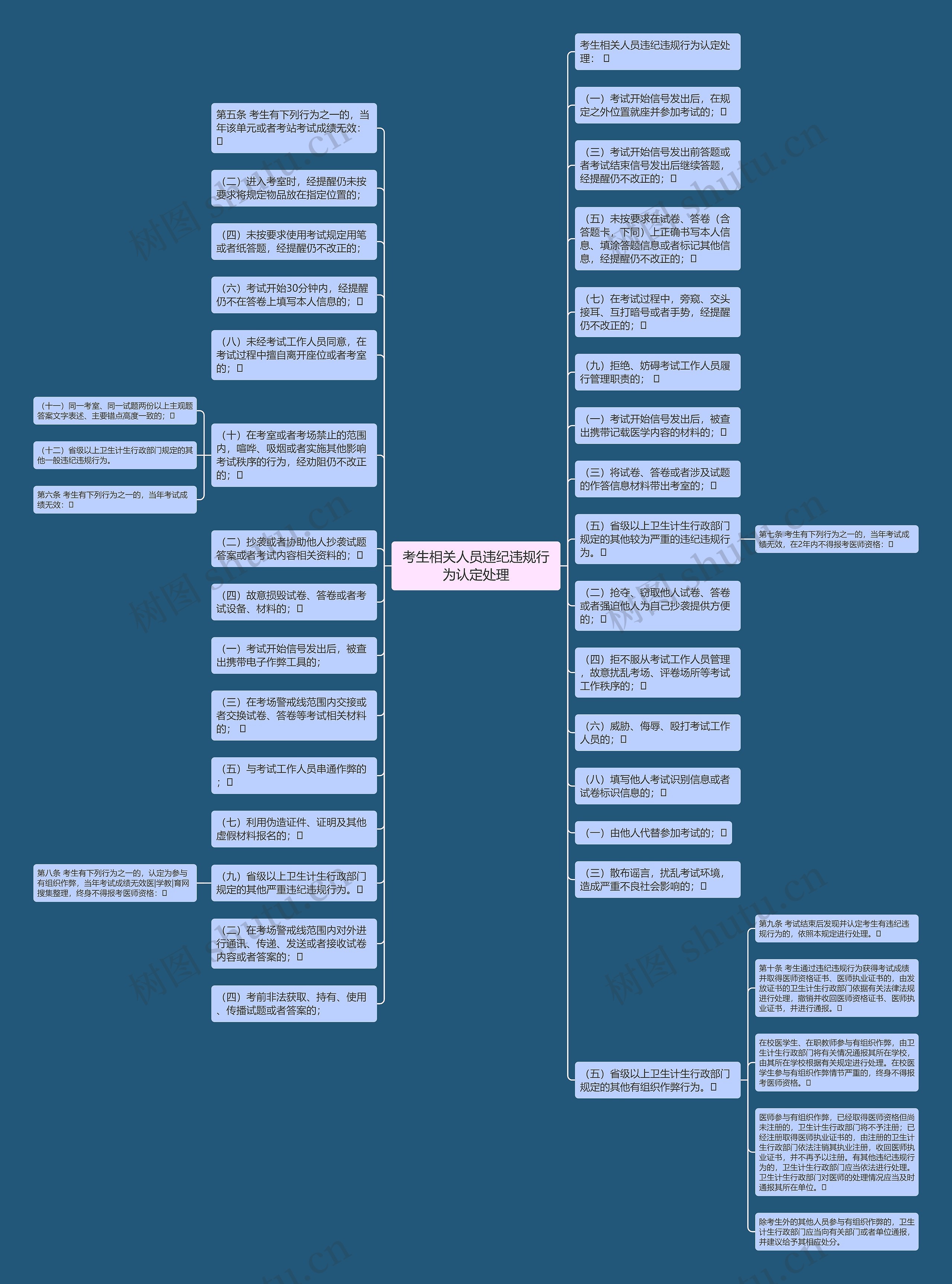 考生相关人员违纪违规行为认定处理思维导图