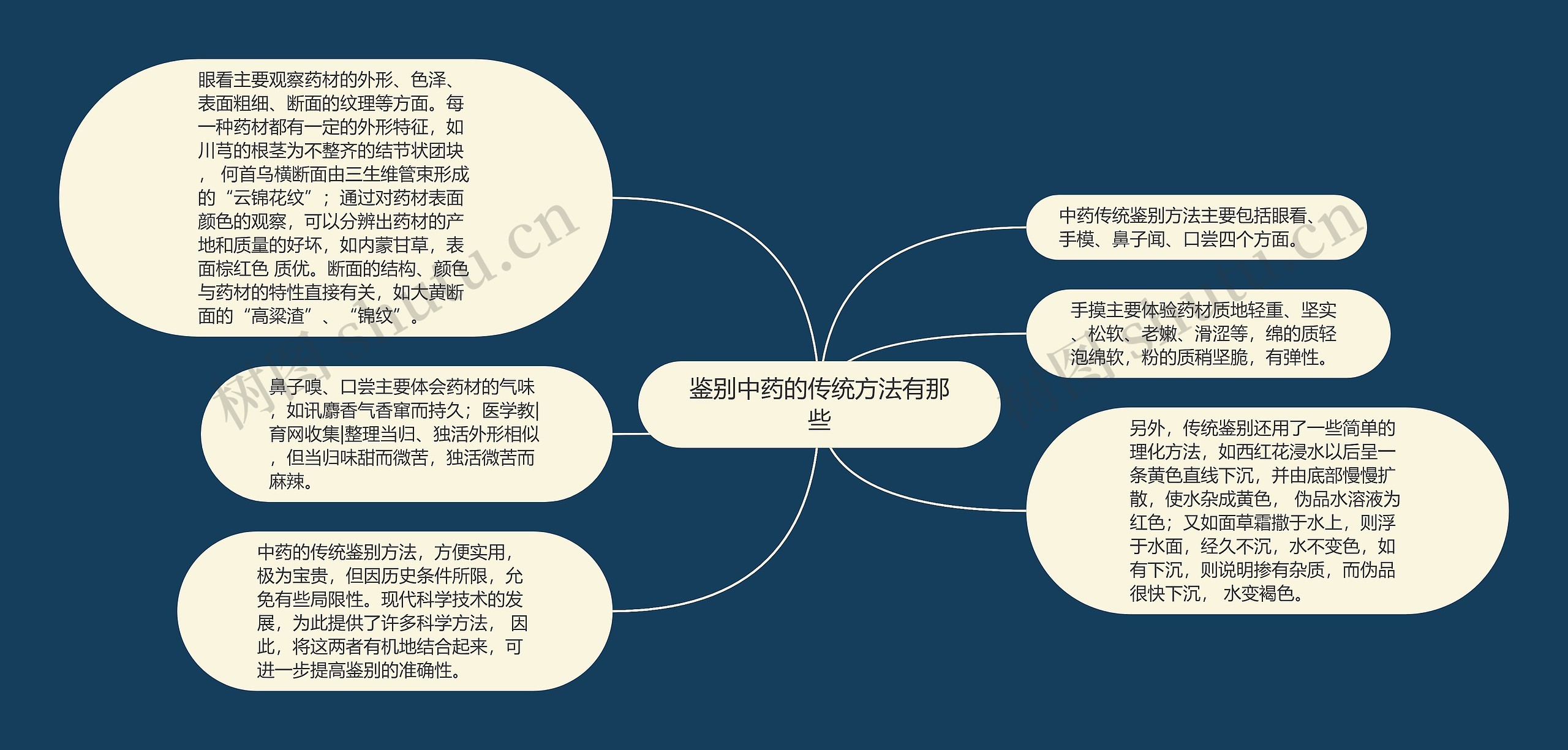 鉴别中药的传统方法有那些思维导图