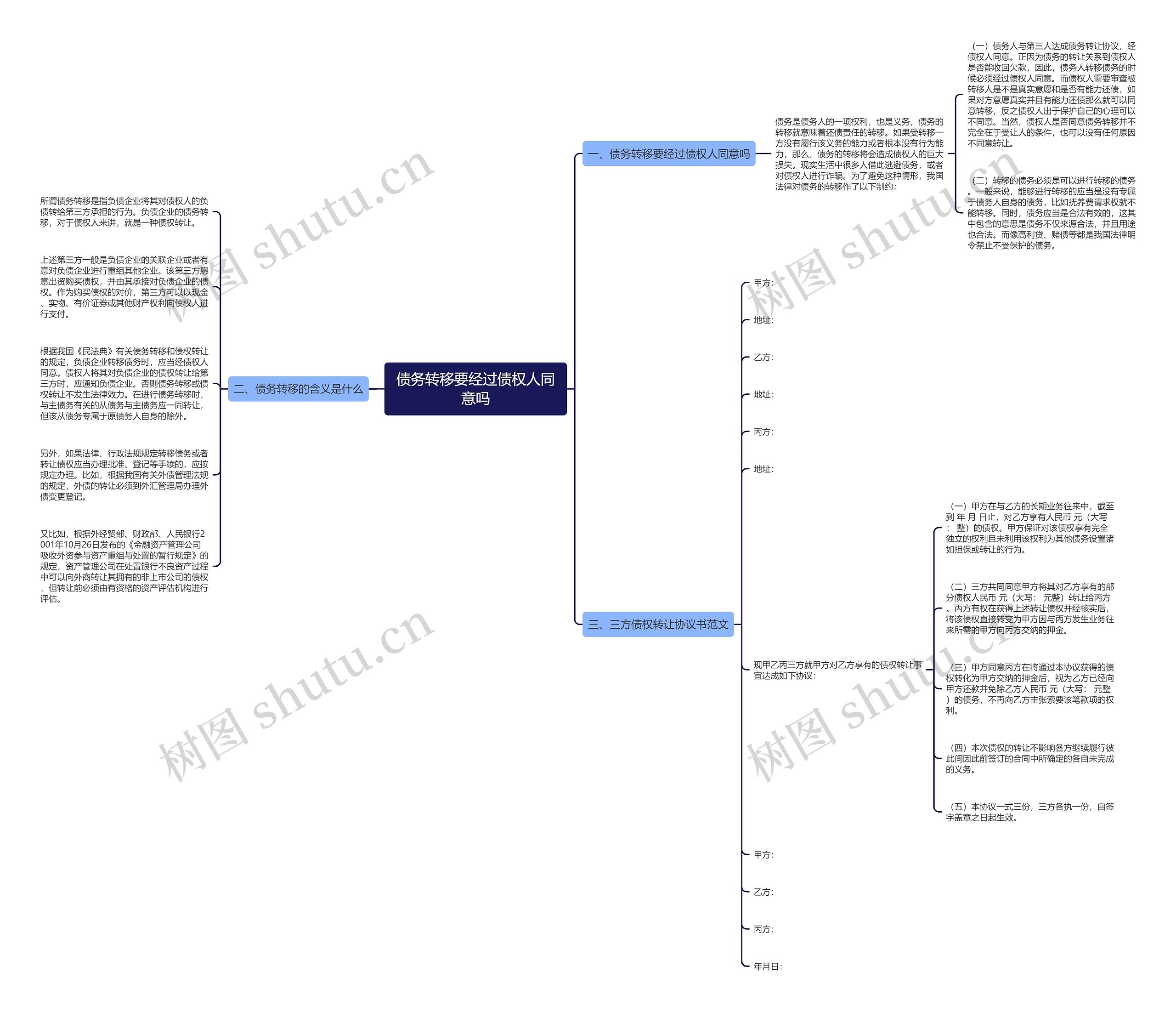债务转移要经过债权人同意吗思维导图