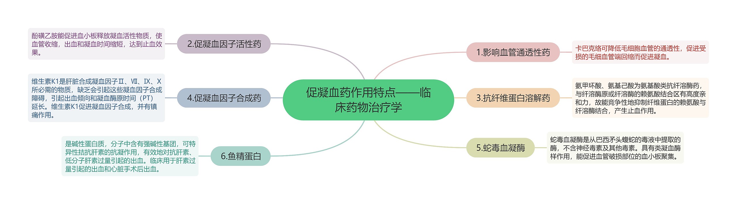 促凝血药作用特点——临床药物治疗学 促凝血药作用特点——临床药物治疗学