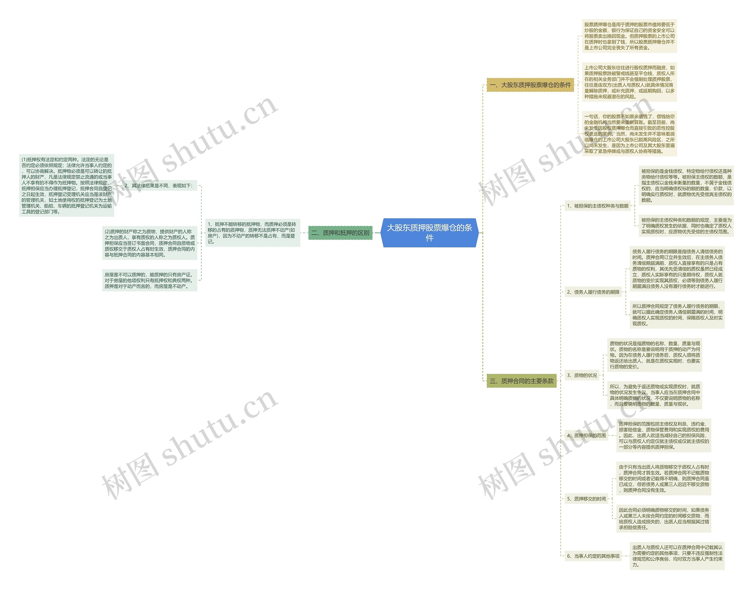 大股东质押股票爆仓的条件思维导图