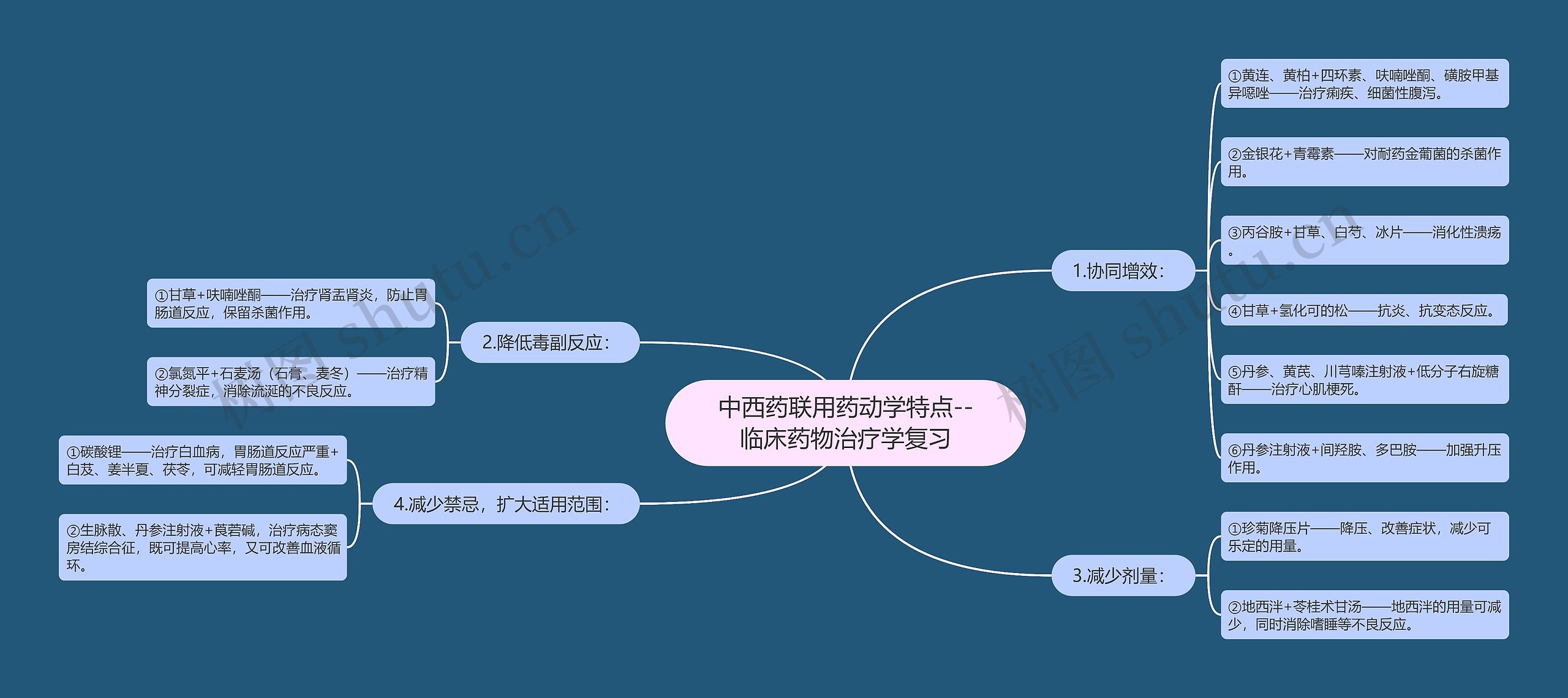 ​中西药联用药动学特点--临床药物治疗学复习