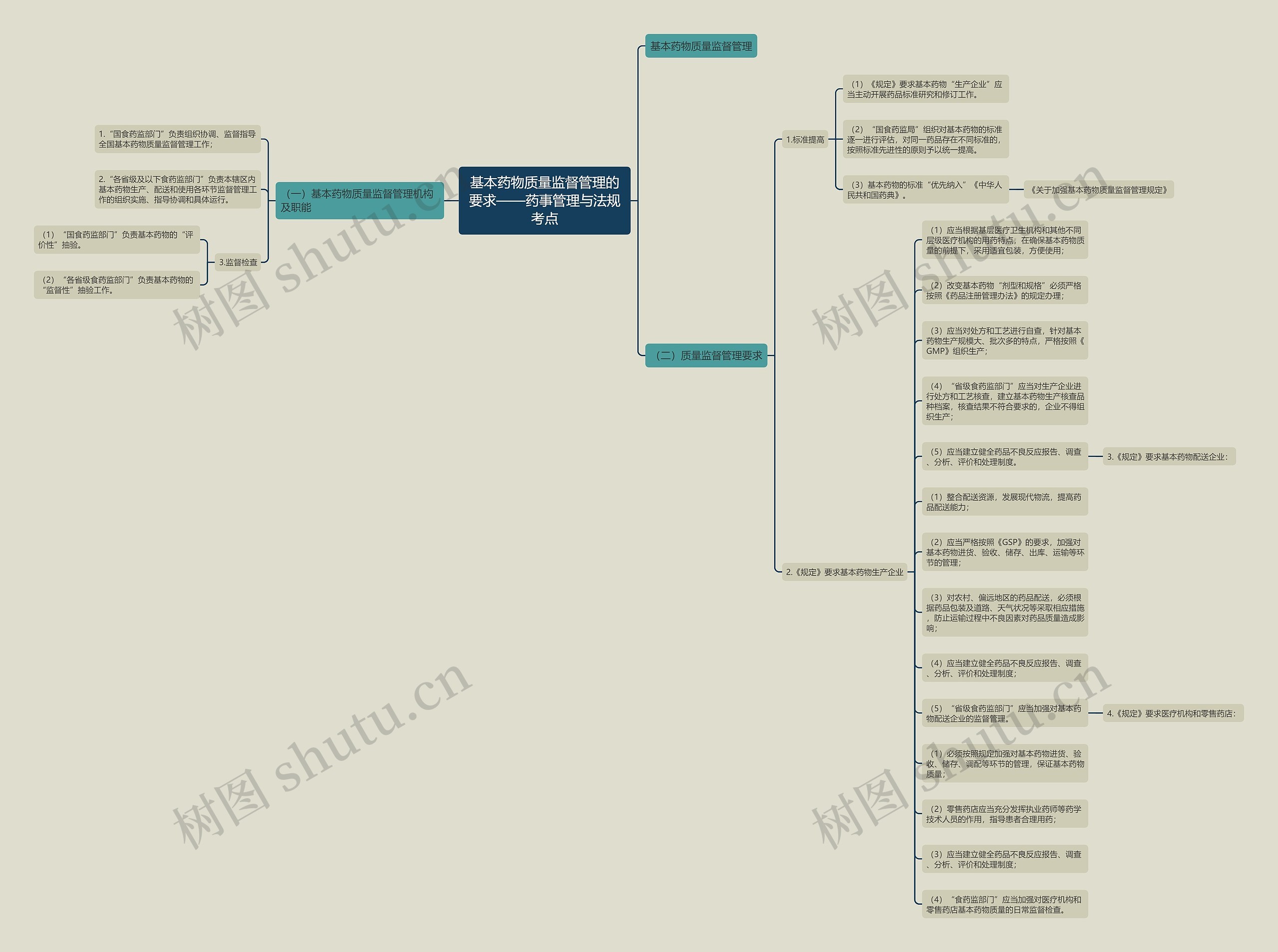 基本药物质量监督管理的要求——药事管理与法规考点思维导图