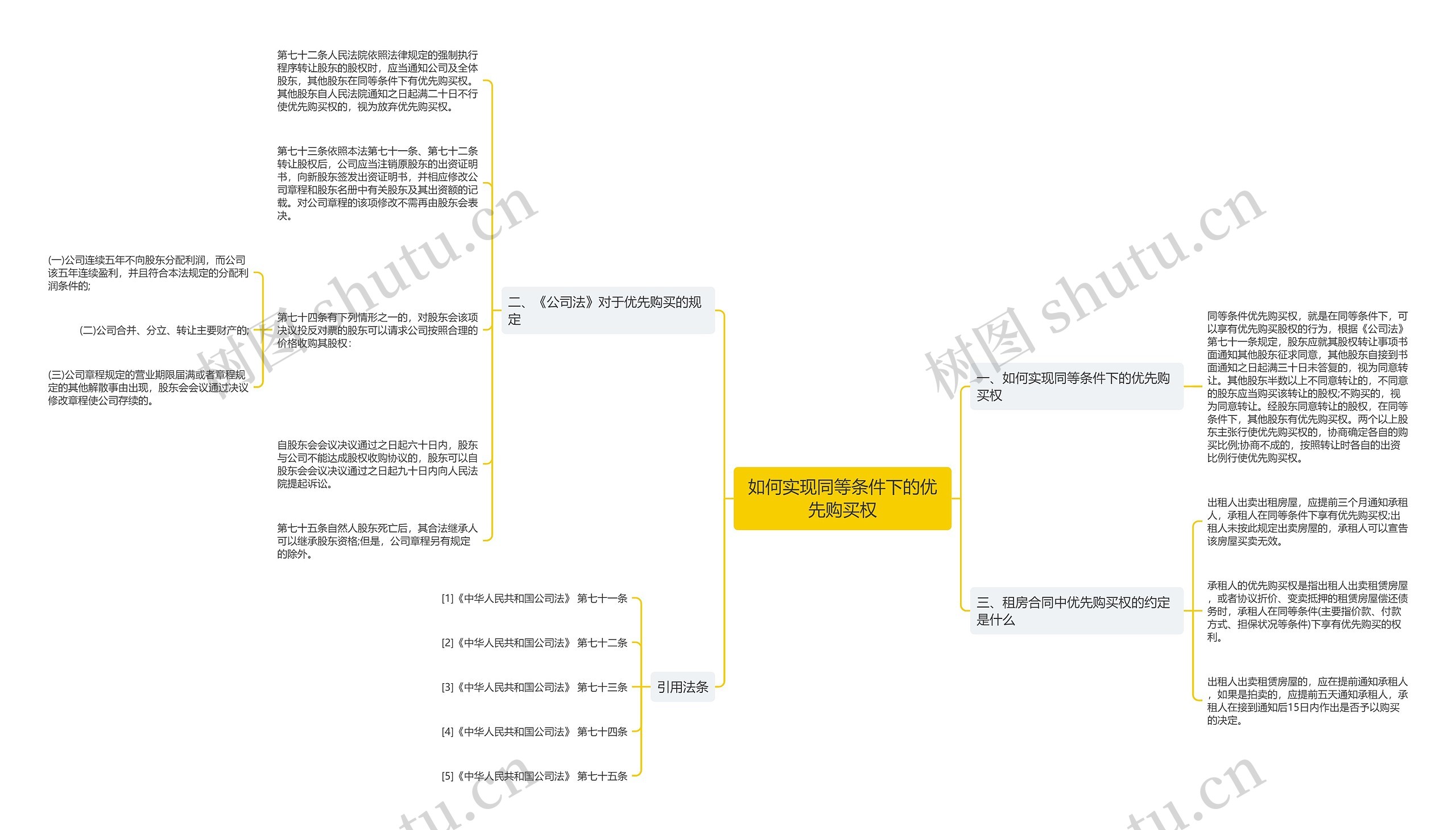 如何实现同等条件下的优先购买权思维导图