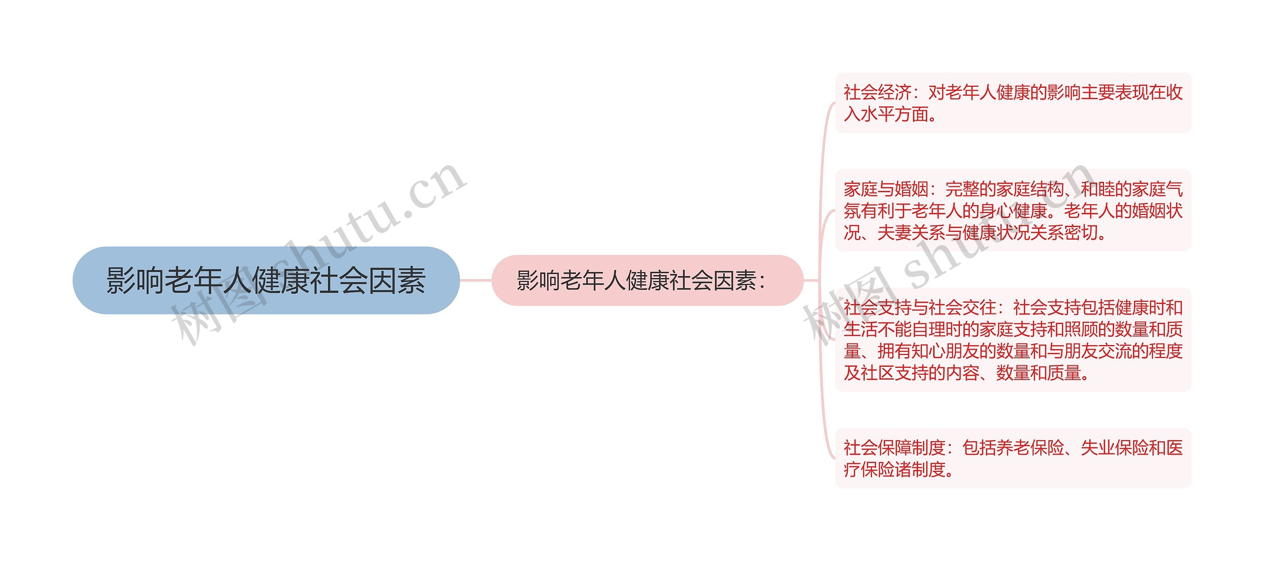 影响老年人健康社会因素