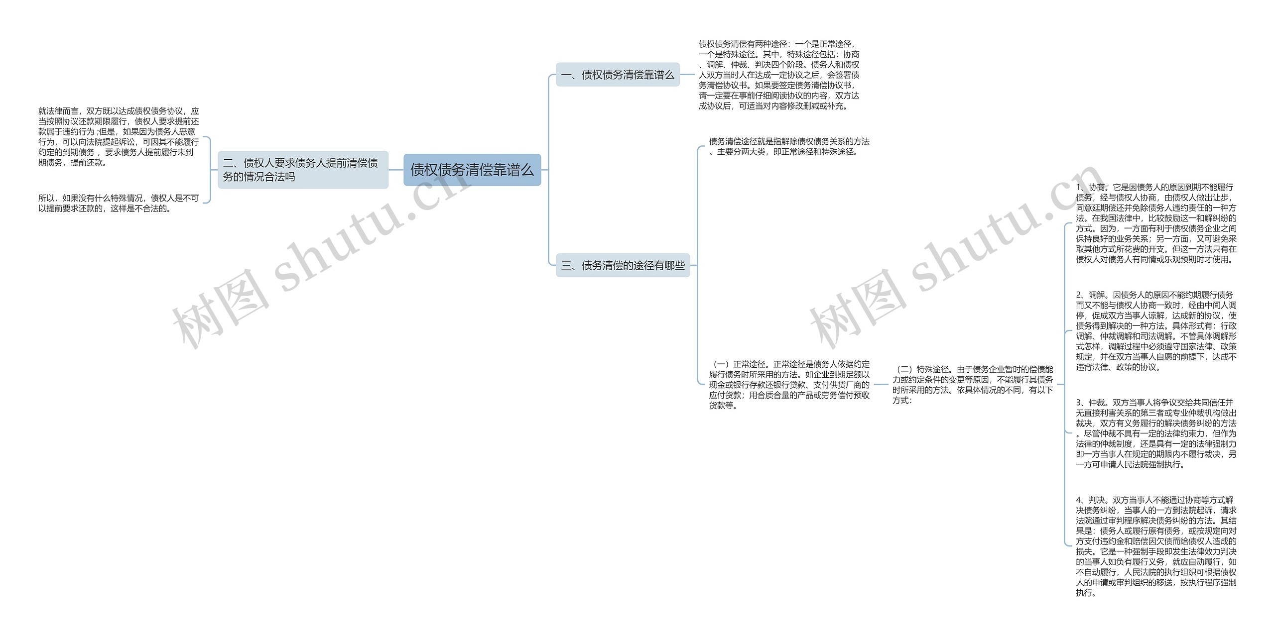 债权债务清偿靠谱么思维导图