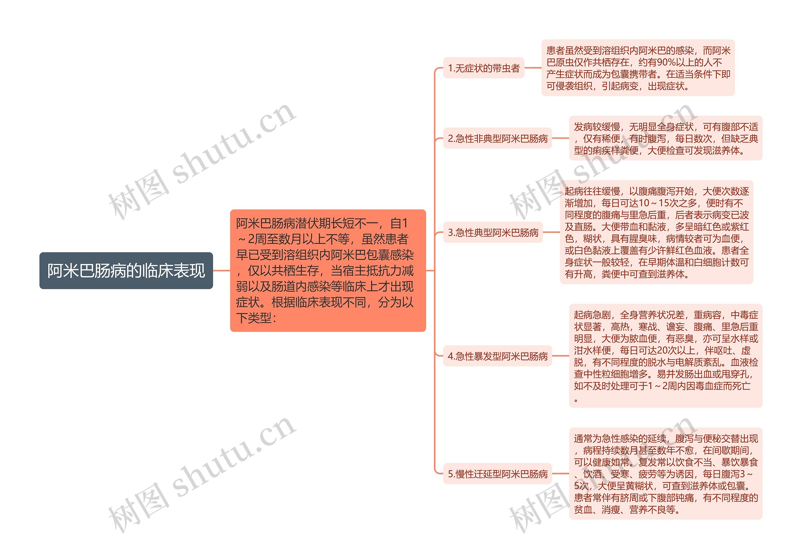 阿米巴肠病的临床表现思维导图