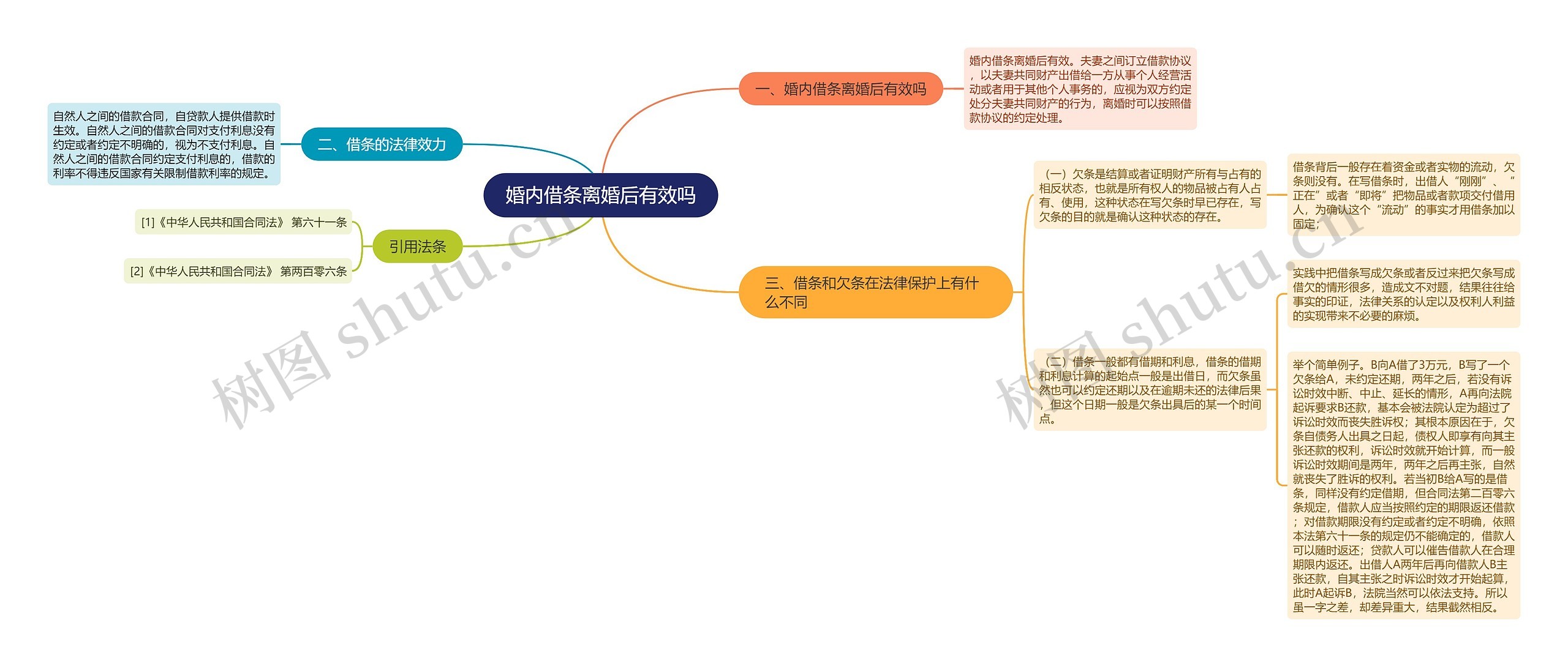 婚内借条离婚后有效吗思维导图