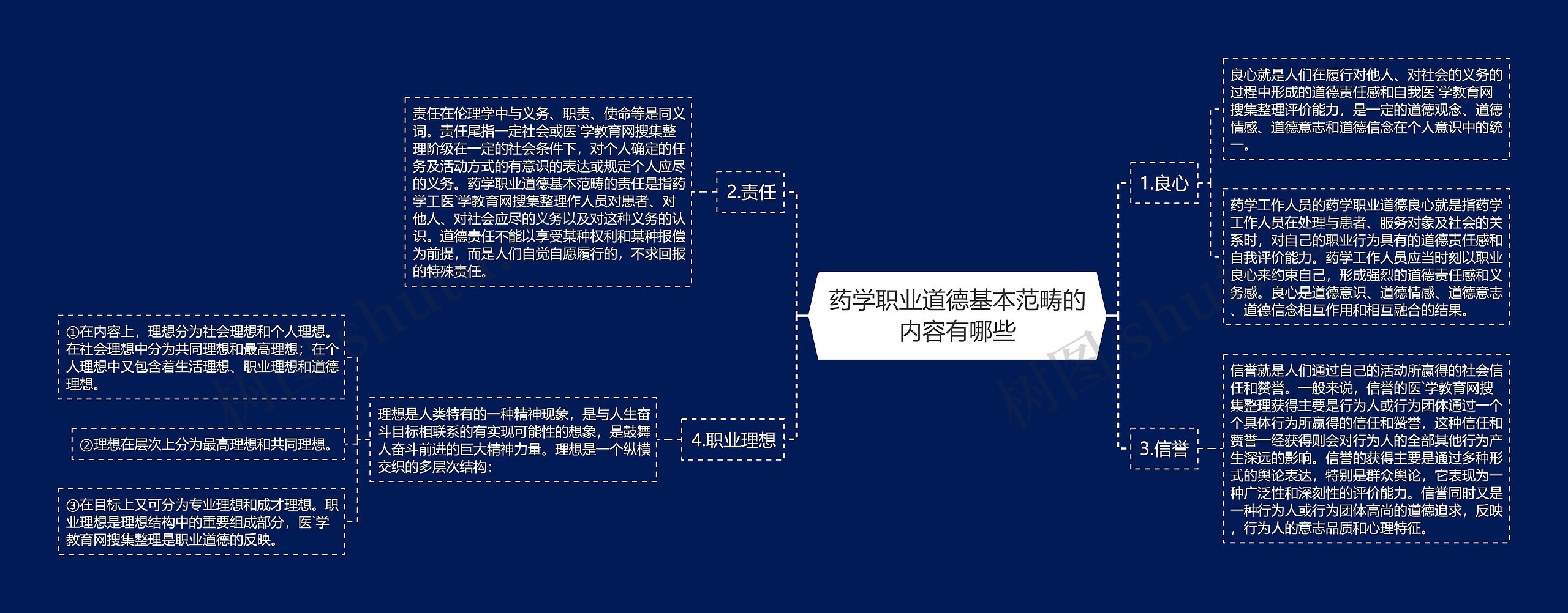 药学职业道德基本范畴的内容有哪些思维导图