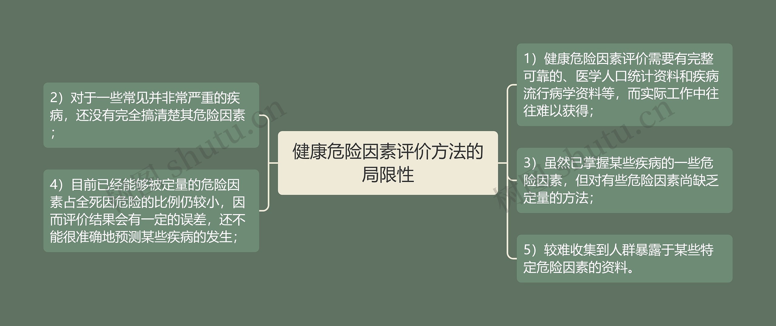 健康危险因素评价方法的局限性