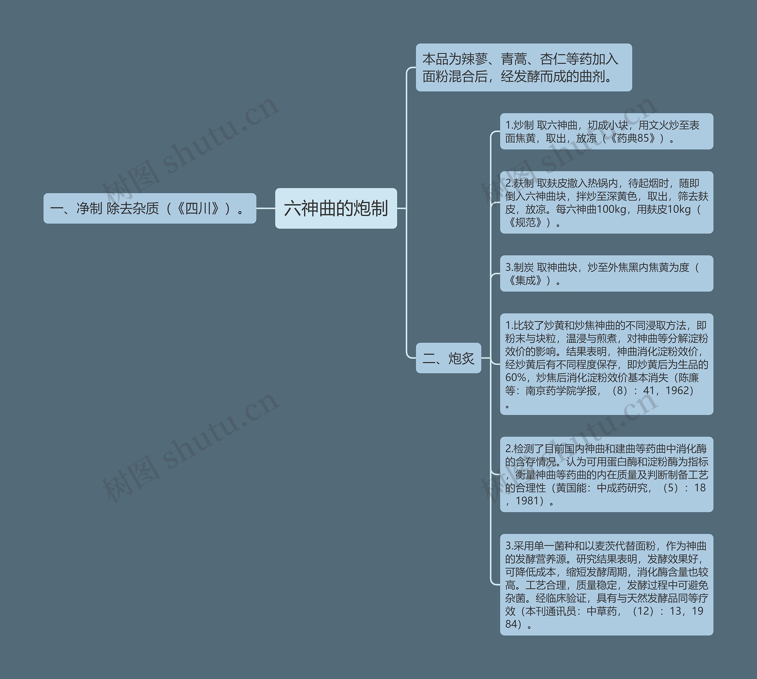 六神曲的炮制思维导图