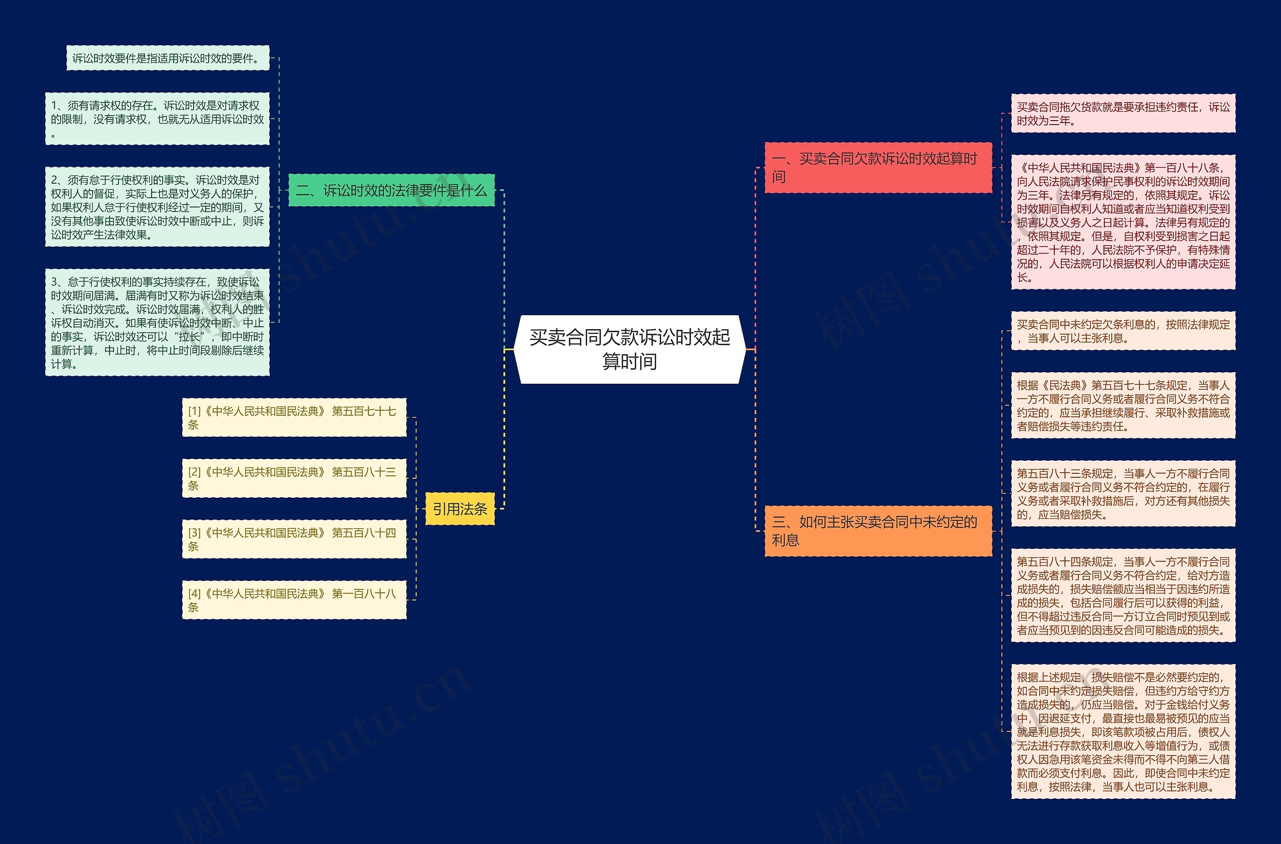 买卖合同欠款诉讼时效起算时间思维导图
