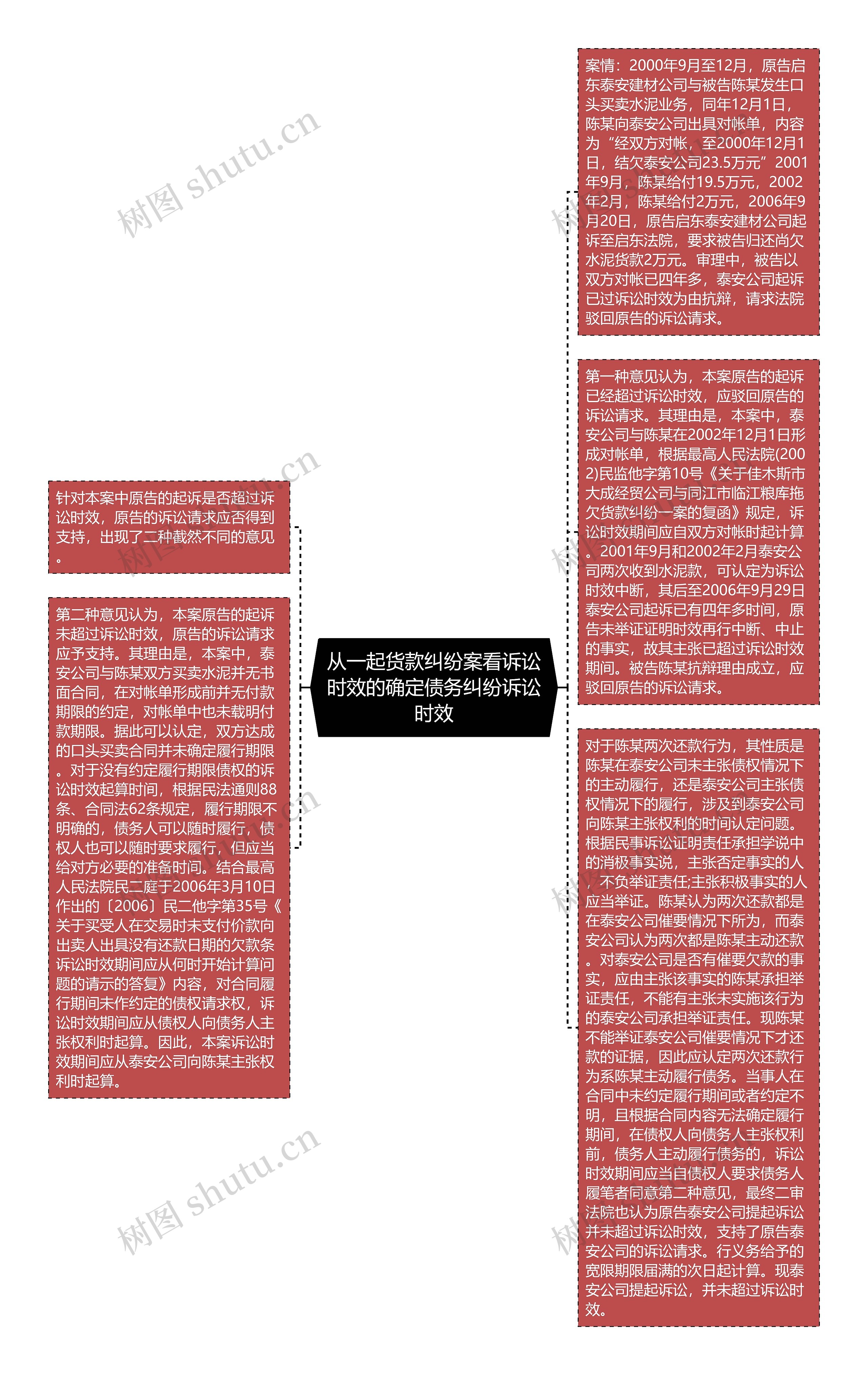 从一起货款纠纷案看诉讼时效的确定债务纠纷诉讼时效思维导图