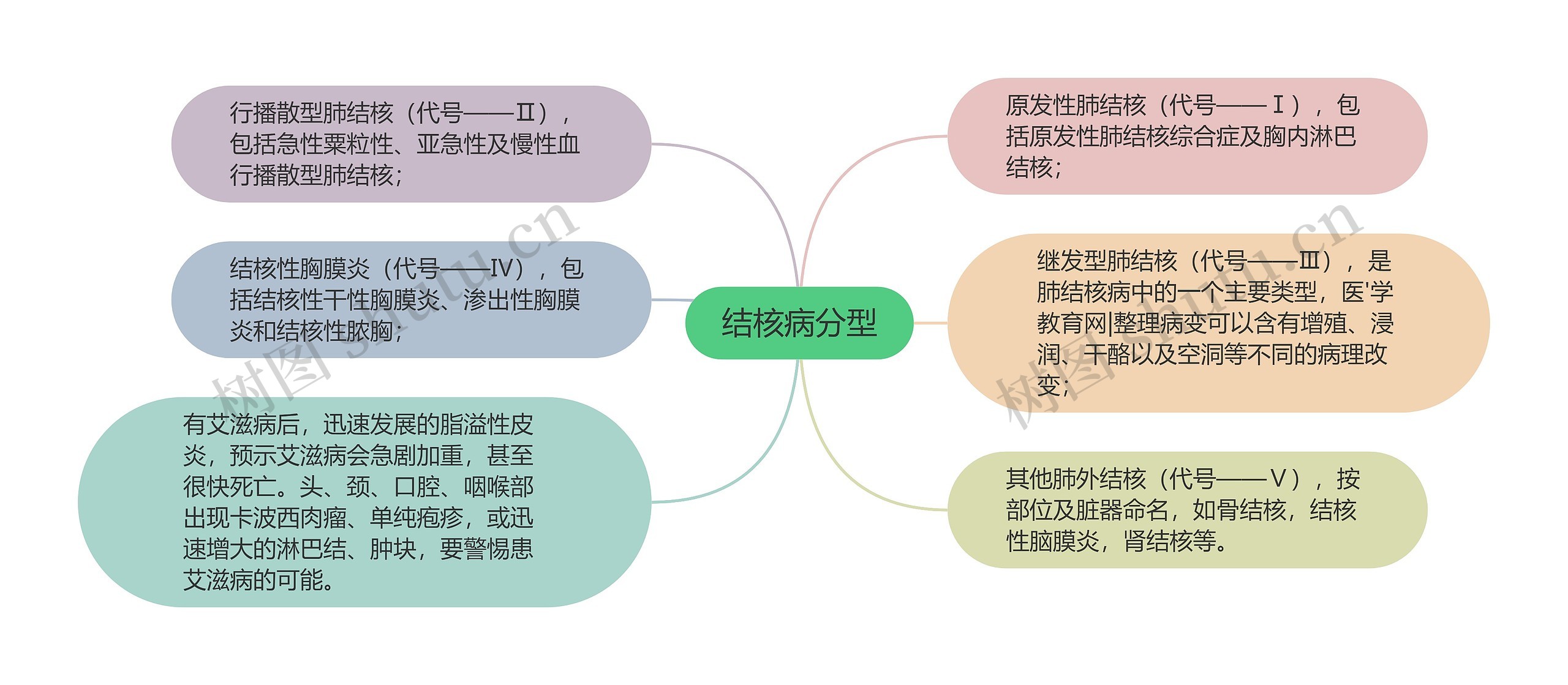 结核病分型思维导图