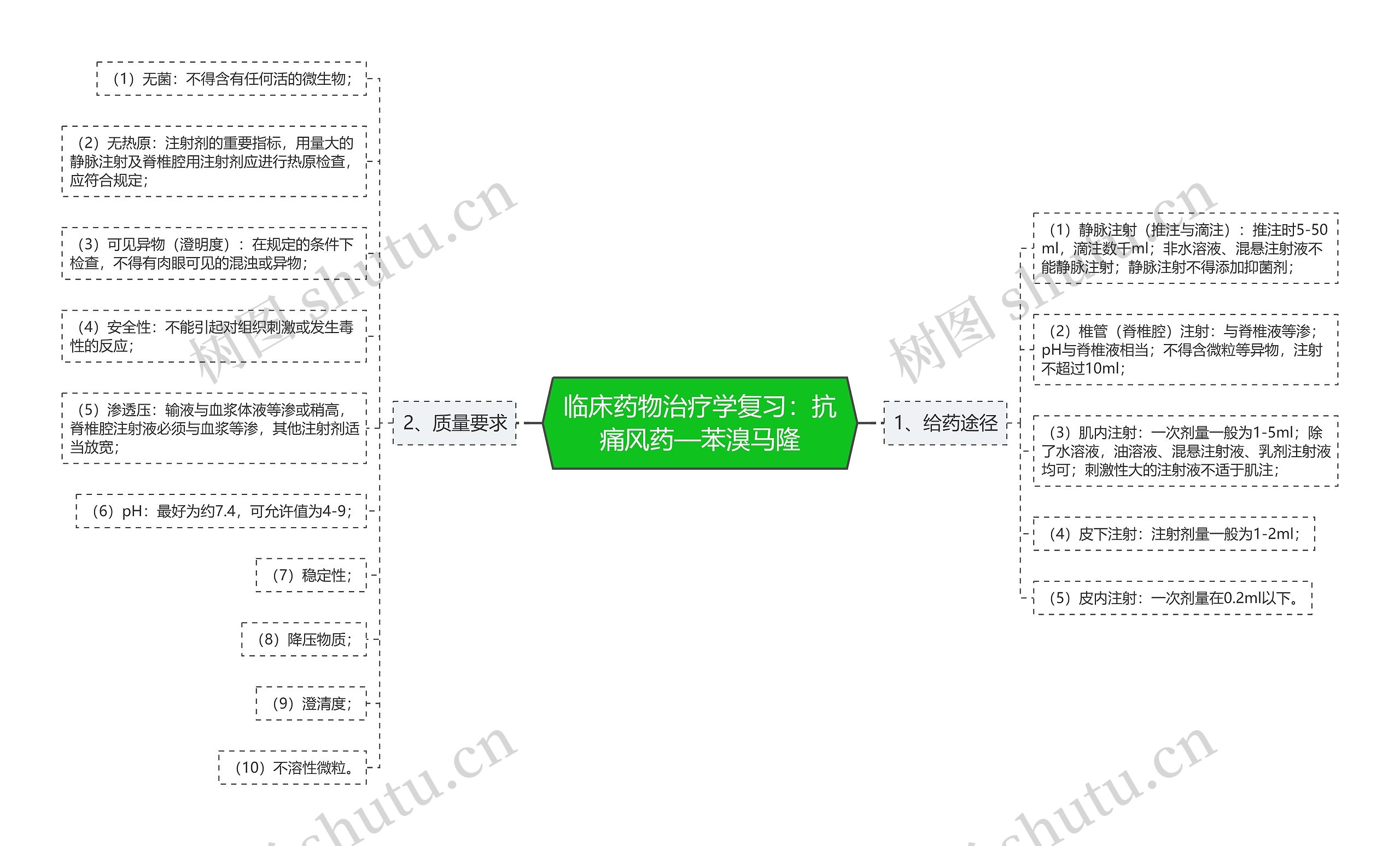 临床药物治疗学复习：抗痛风药—苯溴马隆思维导图