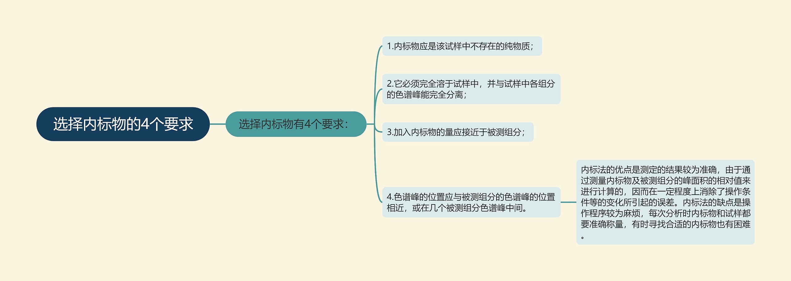 选择内标物的4个要求