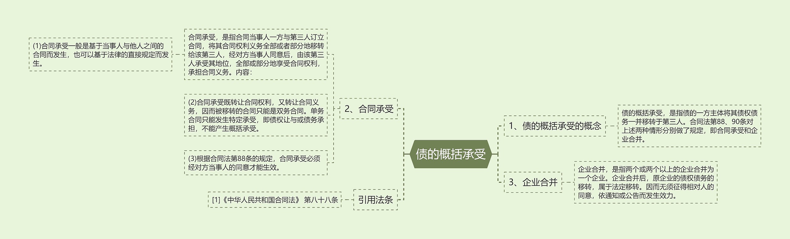 债的概括承受思维导图