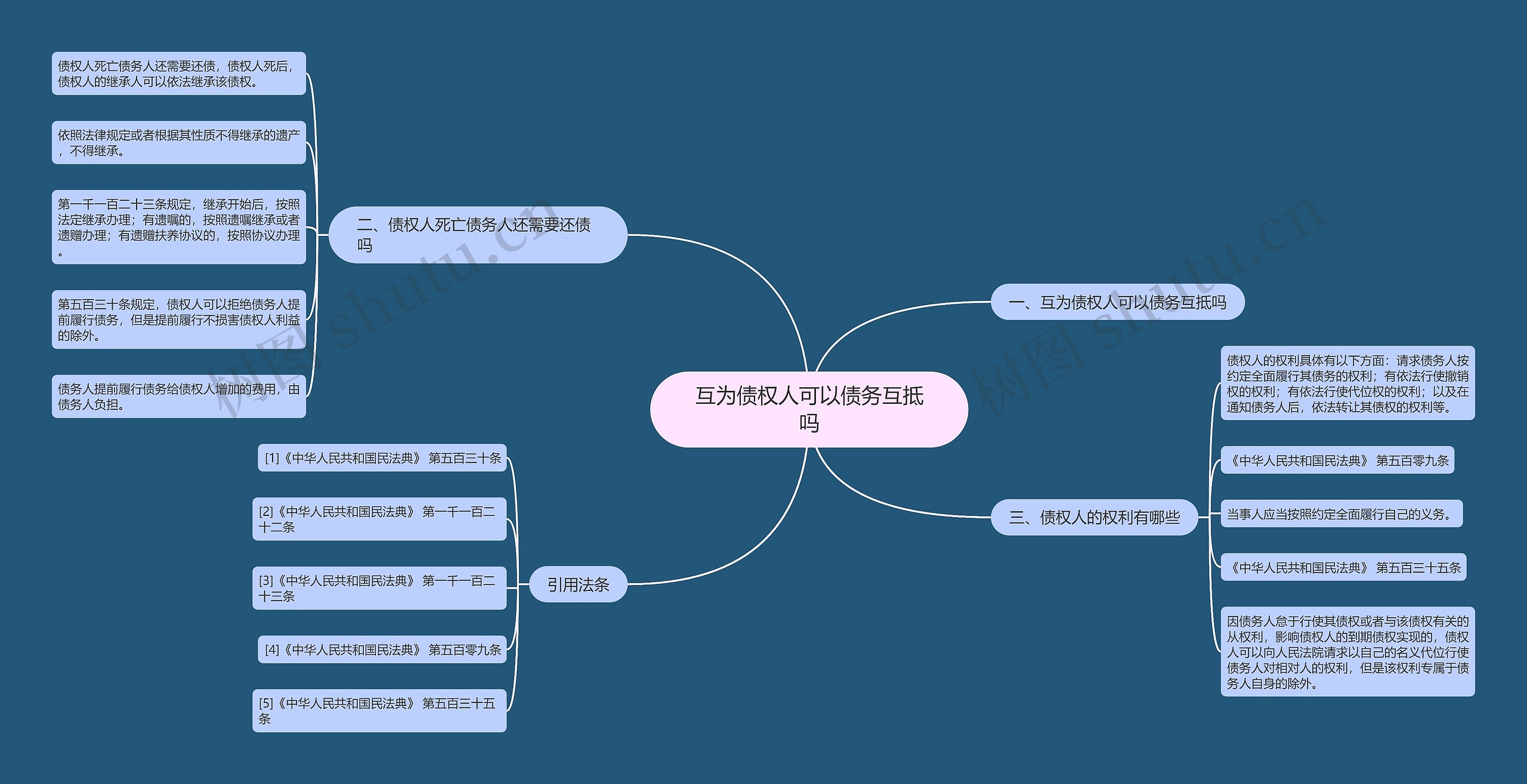 互为债权人可以债务互抵吗思维导图