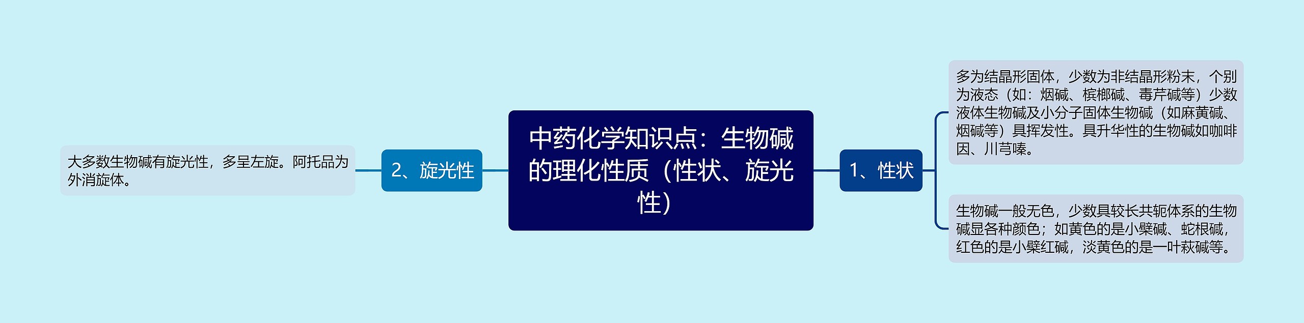 中药化学知识点：生物碱的理化性质（性状、旋光性）思维导图