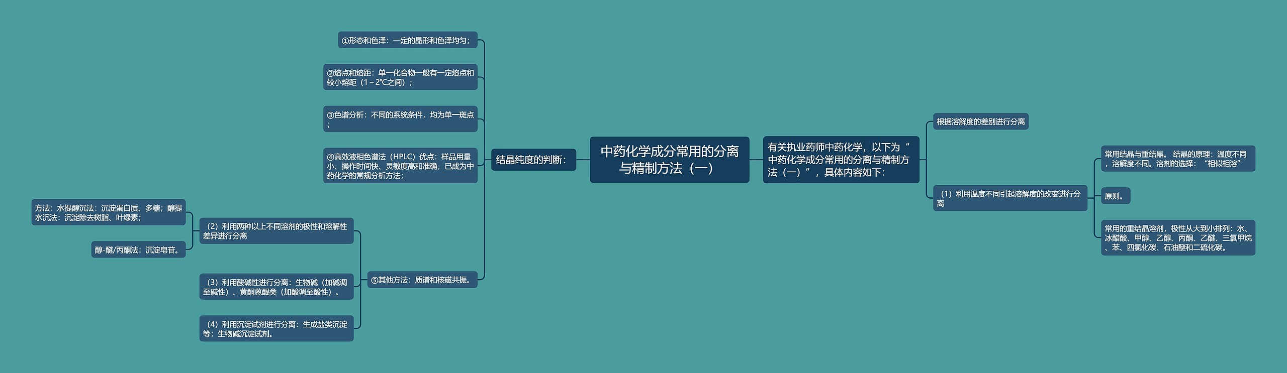 中药化学成分常用的分离与精制方法（一）思维导图