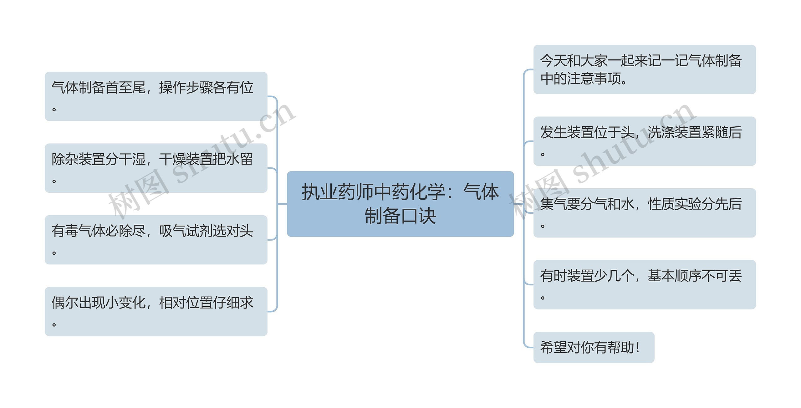 执业药师中药化学:气体制备口诀 执业药师中药化学:气体制备口诀