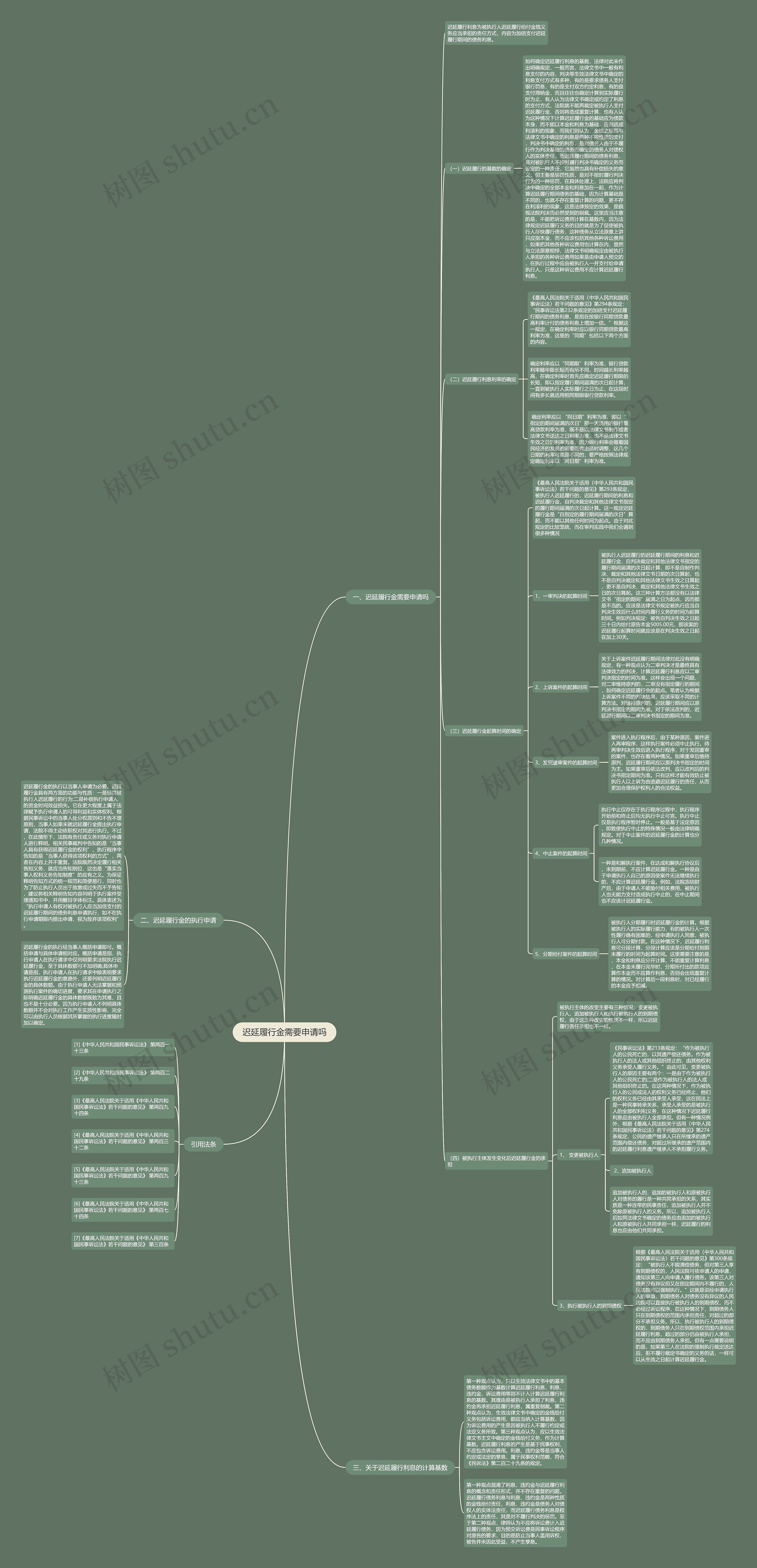 迟延履行金需要申请吗思维导图