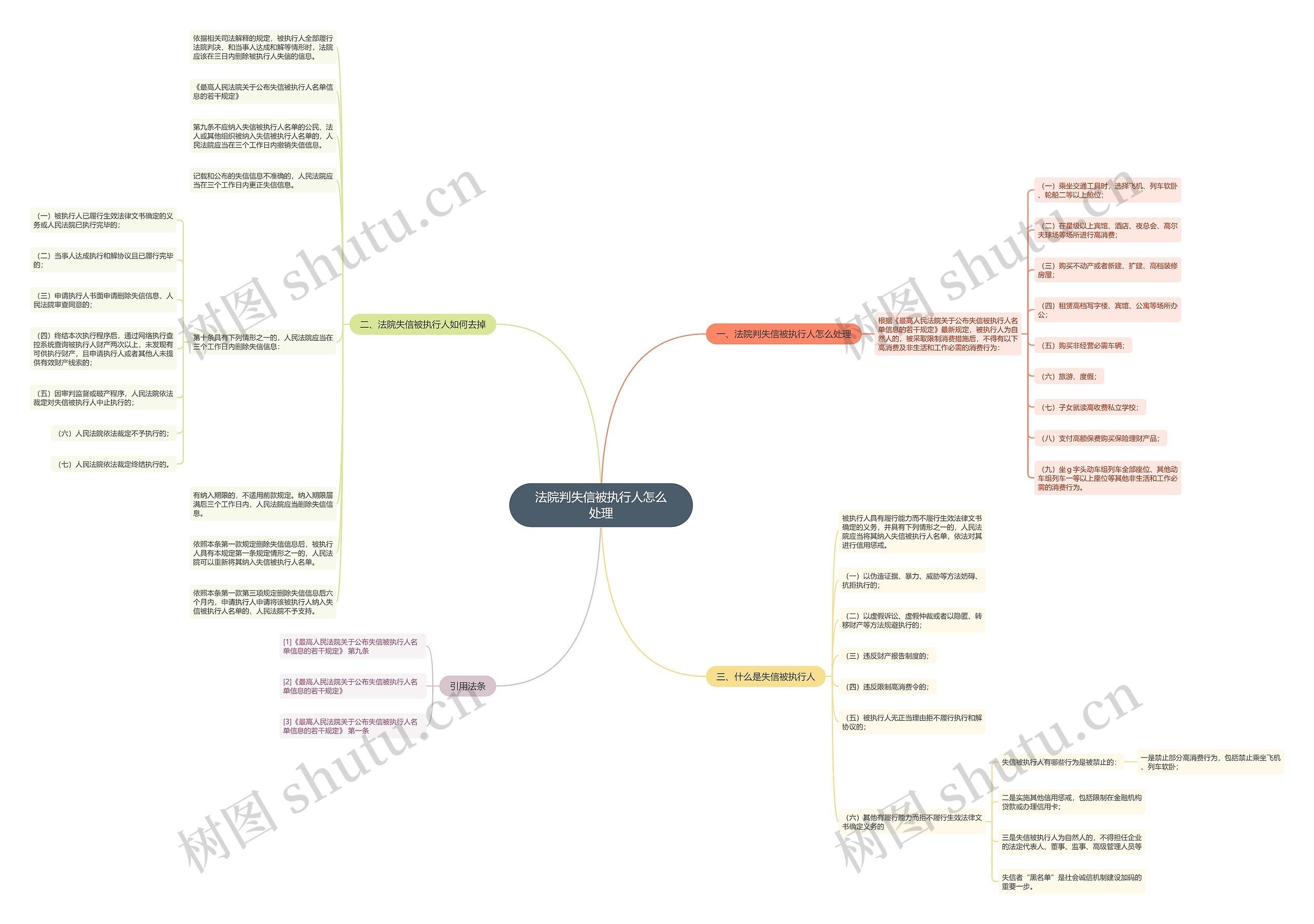 法院判失信被执行人怎么处理思维导图