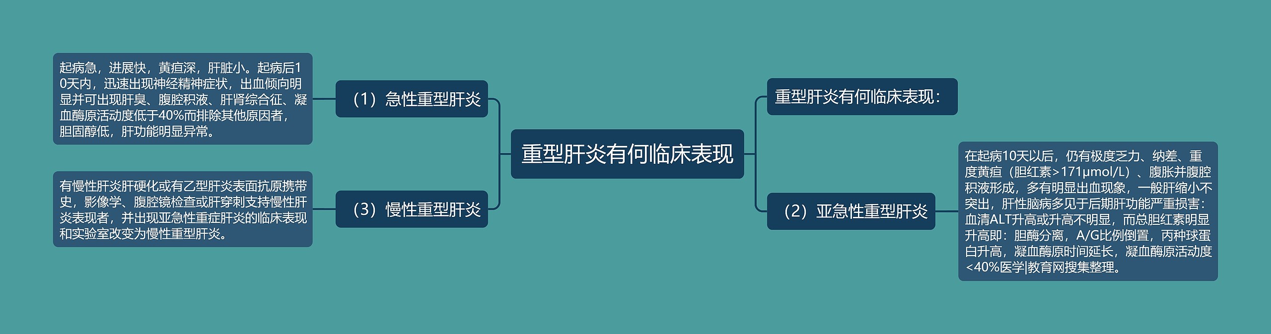 重型肝炎有何临床表现思维导图