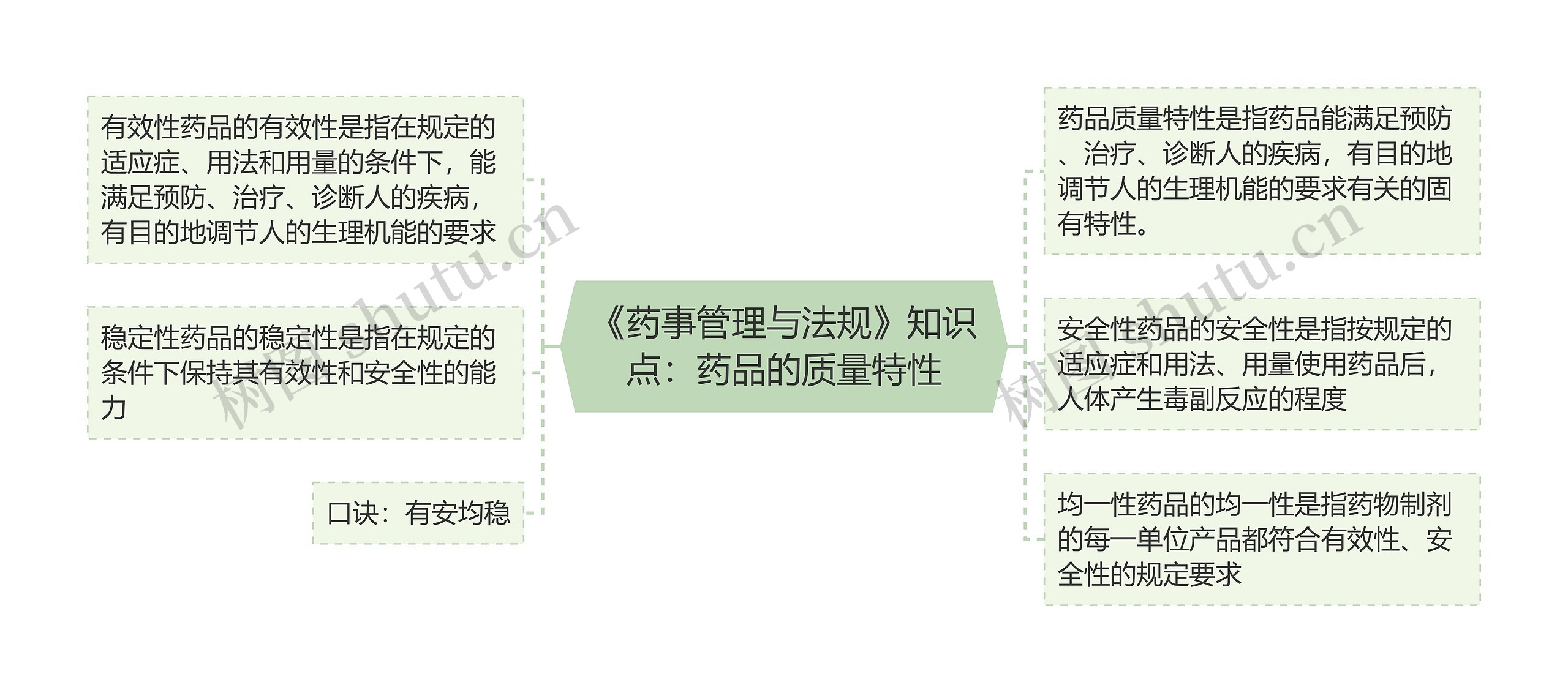 《药事管理与法规》知识点：药品的质量特性思维导图