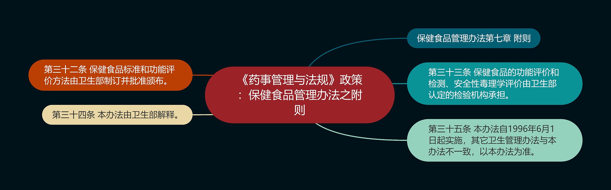 《药事管理与法规》政策：保健食品管理办法之附则