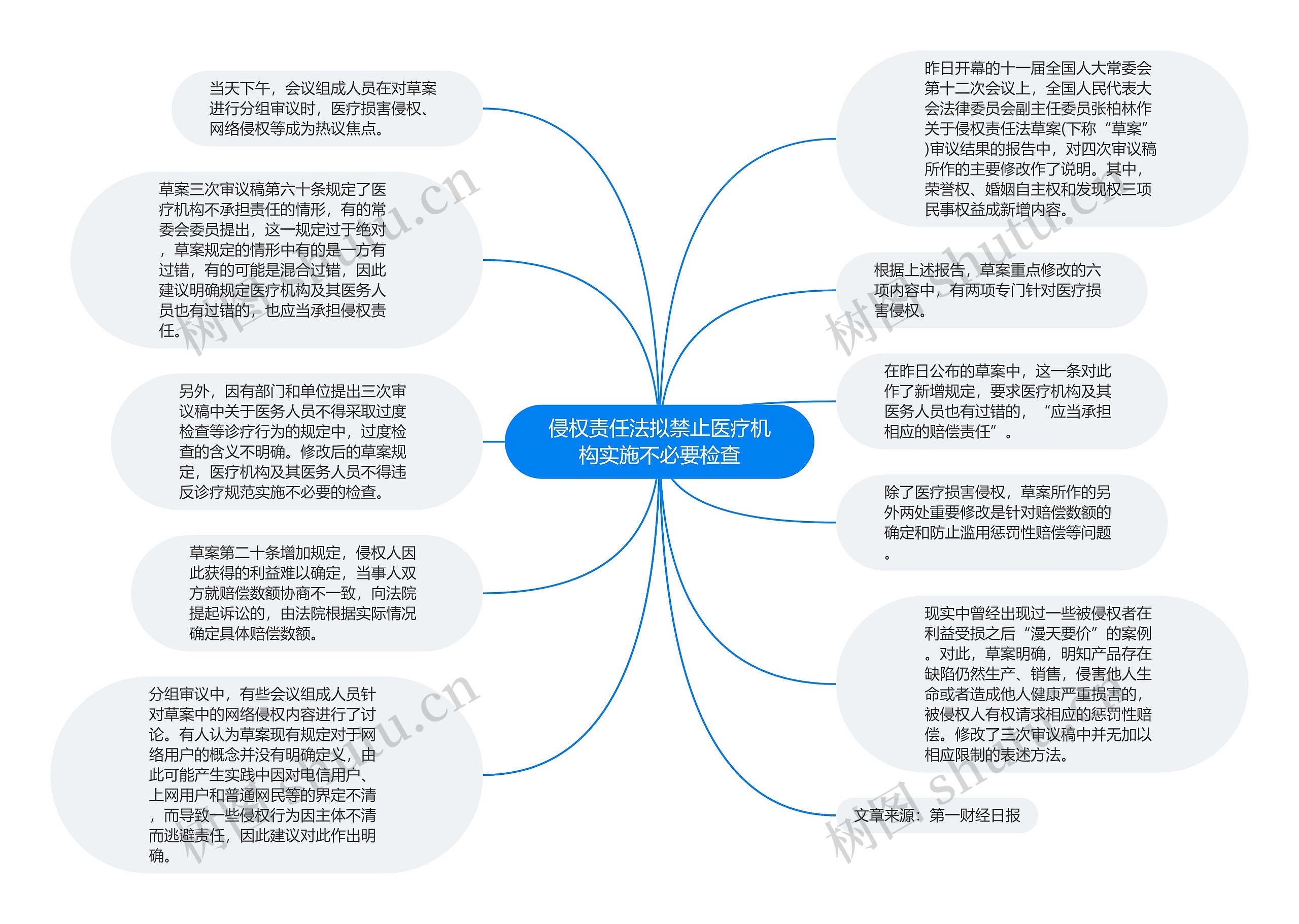 侵权责任法拟禁止医疗机构实施不必要检查思维导图