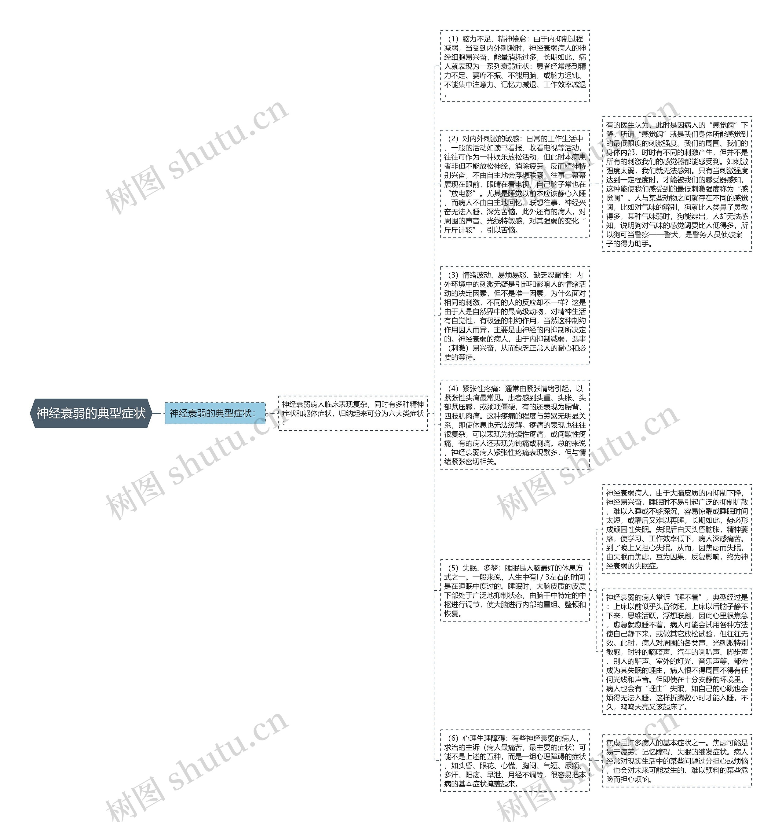 神经衰弱的典型症状思维导图