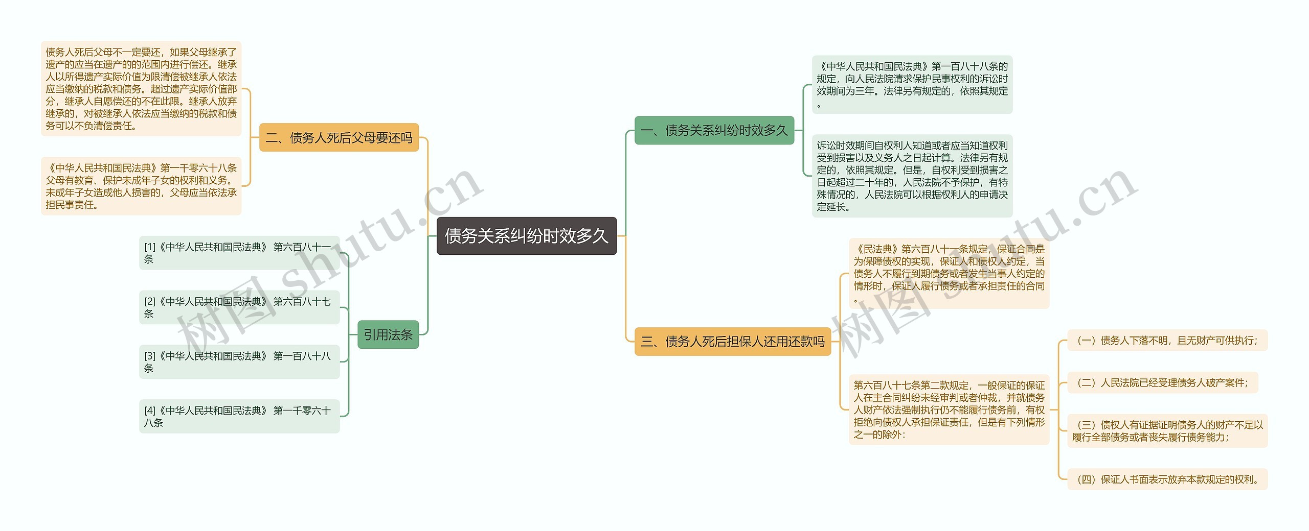 债务关系纠纷时效多久思维导图