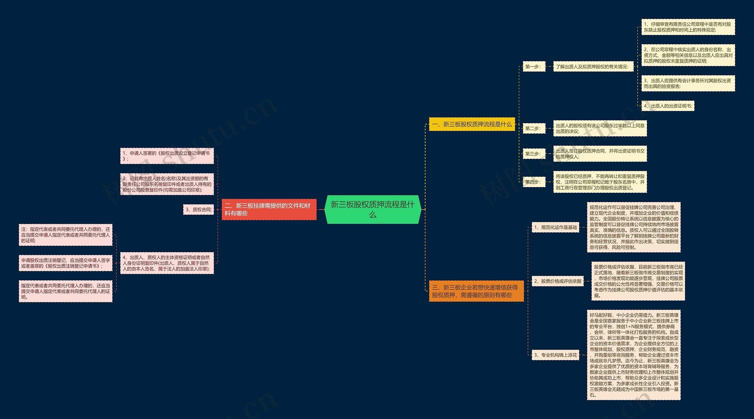 新三板股权质押流程是什么思维导图