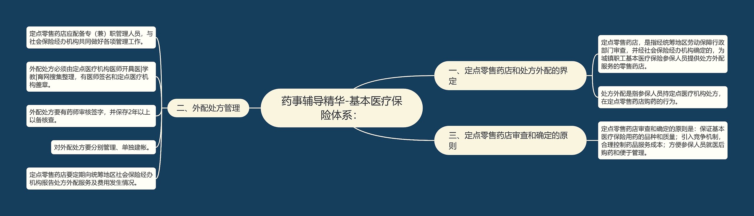 药事辅导精华-基本医疗保险体系: 药事辅导精华-基本医疗保险体系: