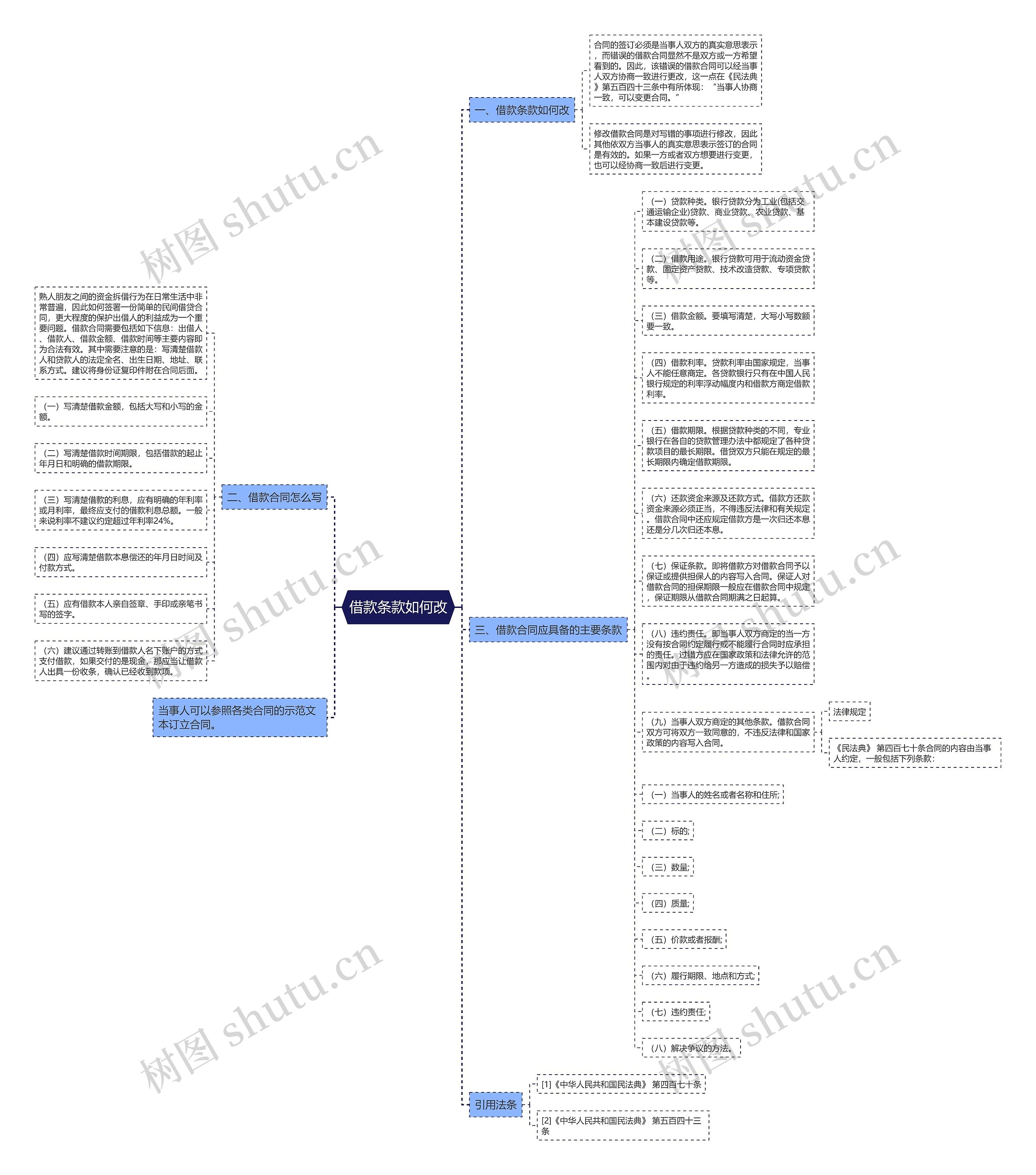 借款条款如何改思维导图