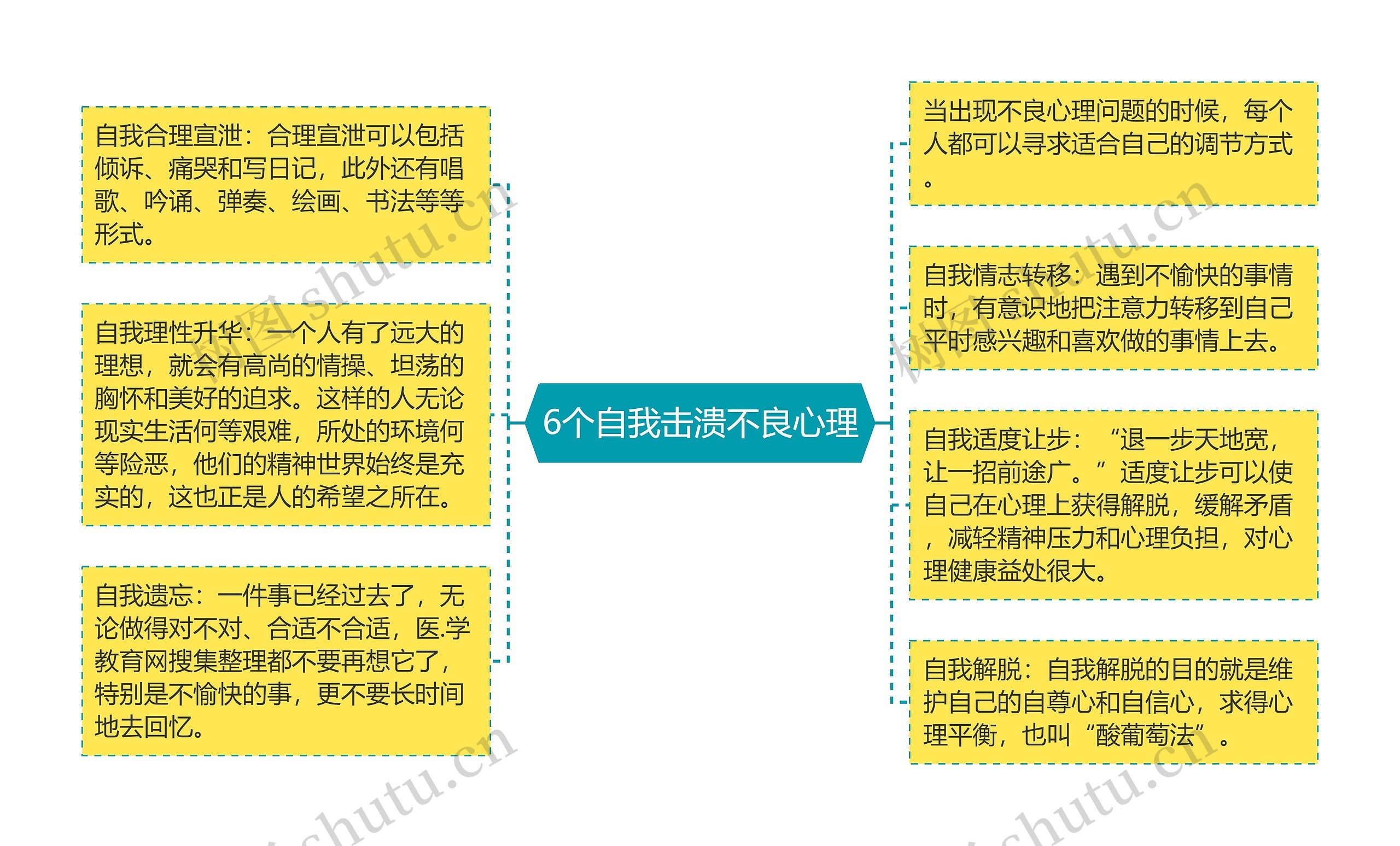 6个自我击溃不良心理思维导图