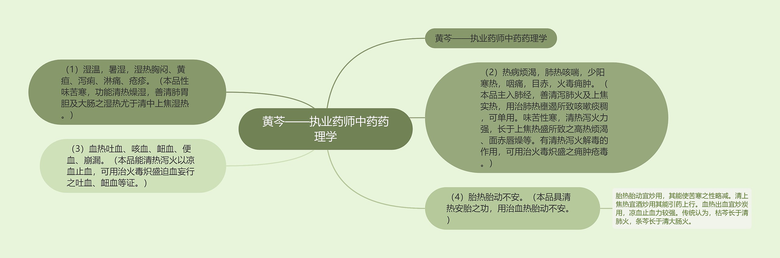 黄芩——执业药师中药药理学思维导图